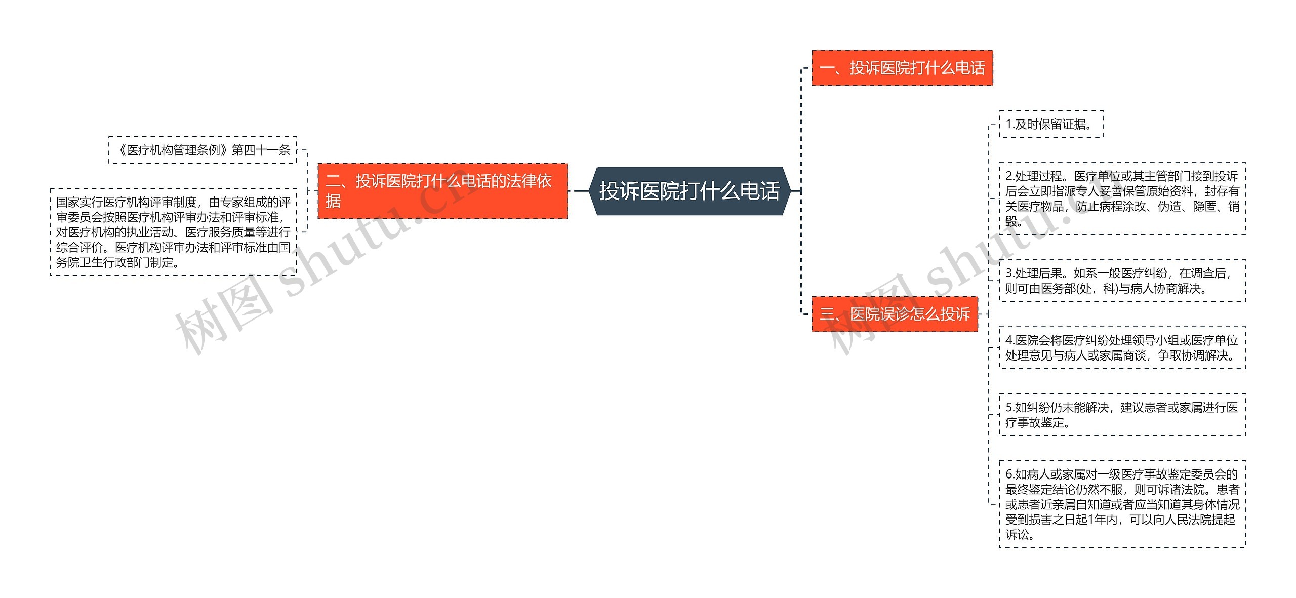 投诉医院打什么电话思维导图