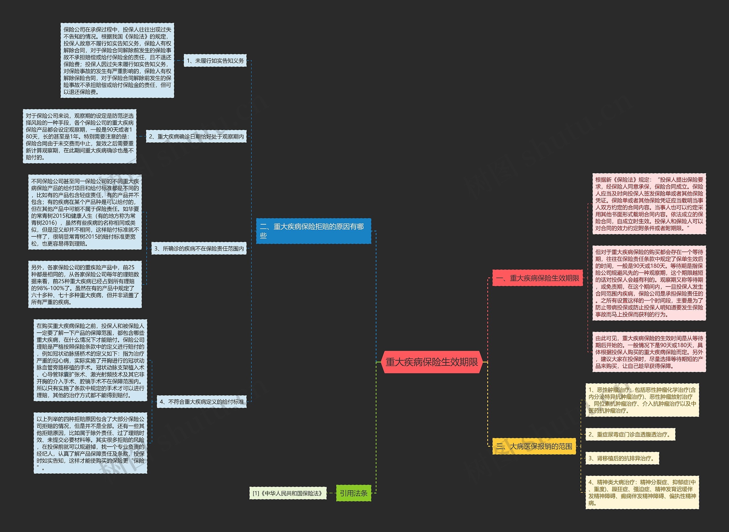 重大疾病保险生效期限思维导图