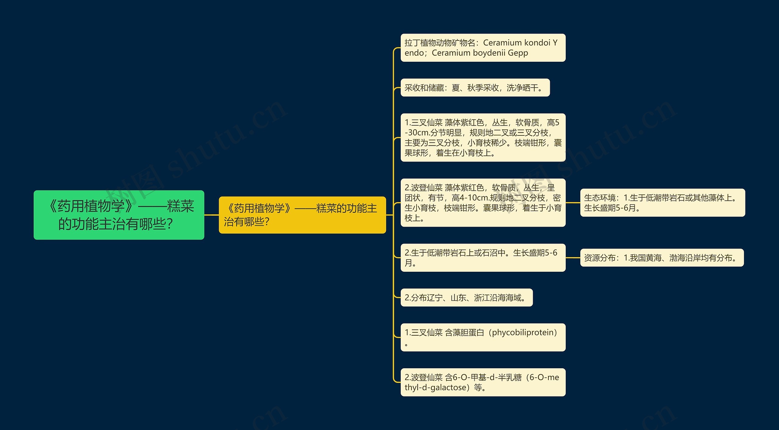 《药用植物学》——糕菜的功能主治有哪些？