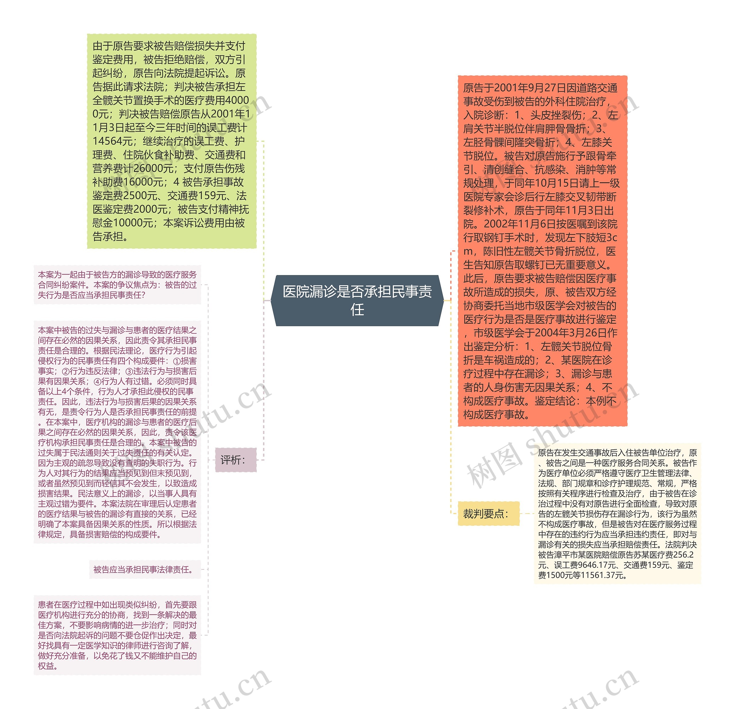 医院漏诊是否承担民事责任思维导图