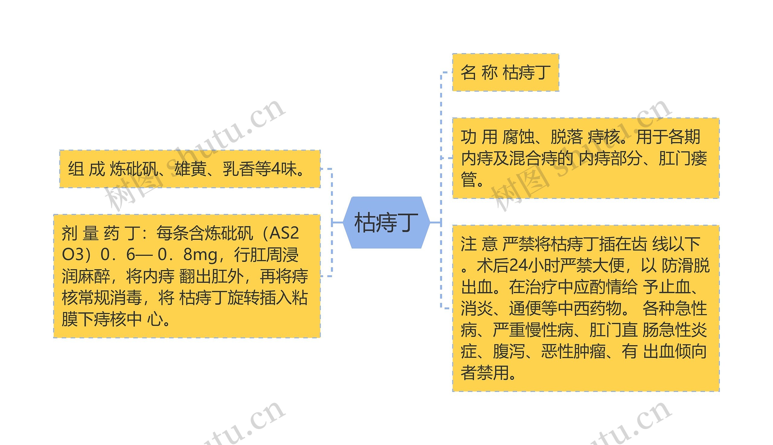 枯痔丁思维导图