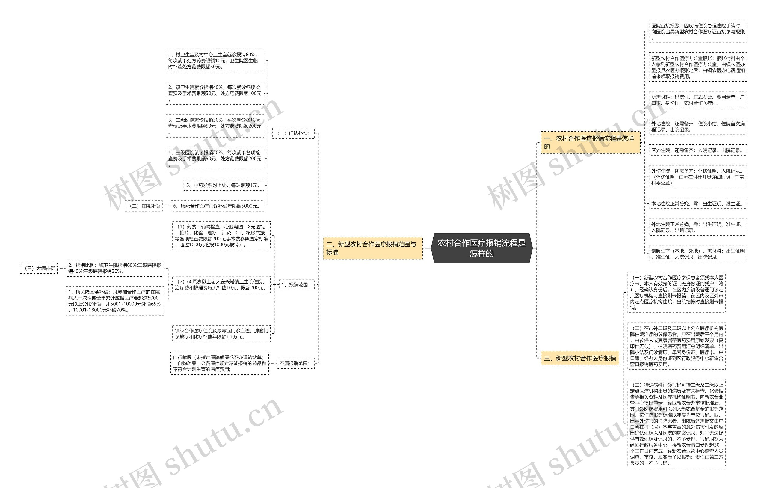 农村合作医疗报销流程是怎样的 农村合作医疗报销流程是怎样的
