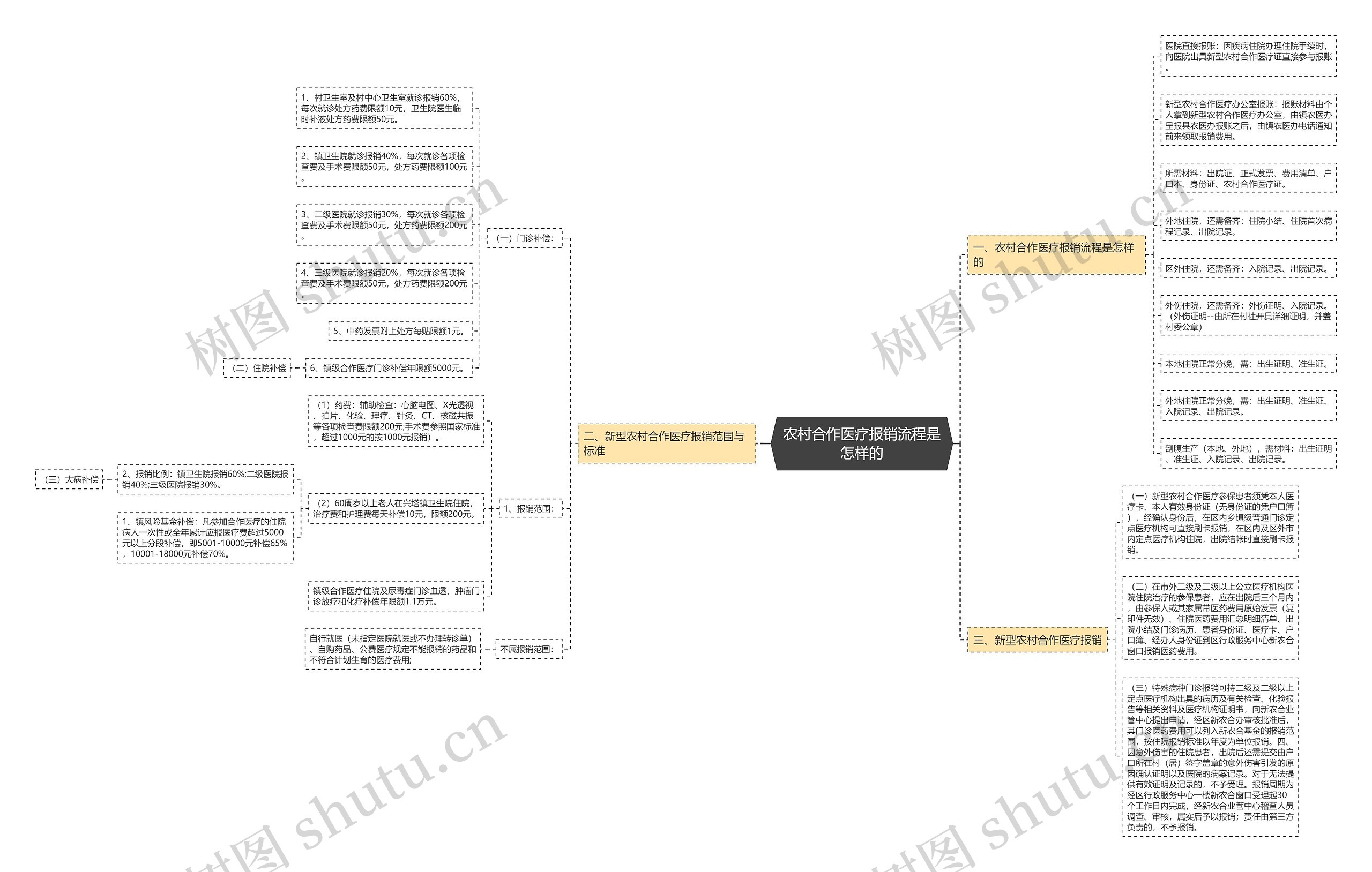 农村合作医疗报销流程是怎样的思维导图