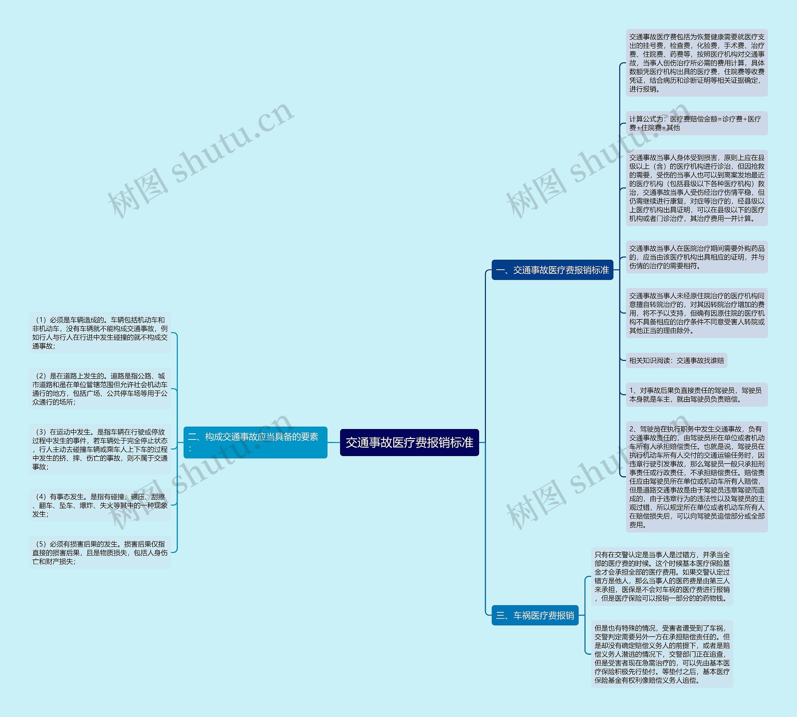 交通事故医疗费报销标准思维导图