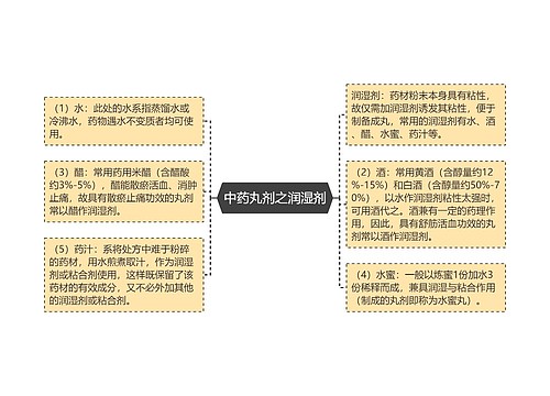 中药丸剂之润湿剂