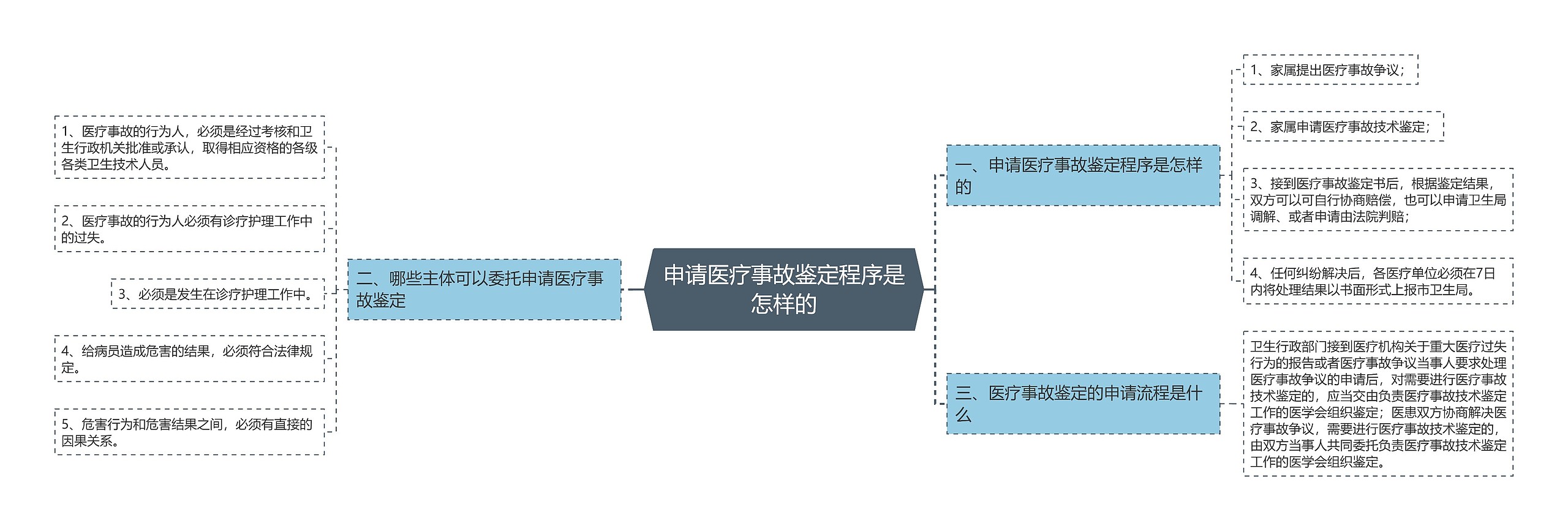 申请医疗事故鉴定程序是怎样的