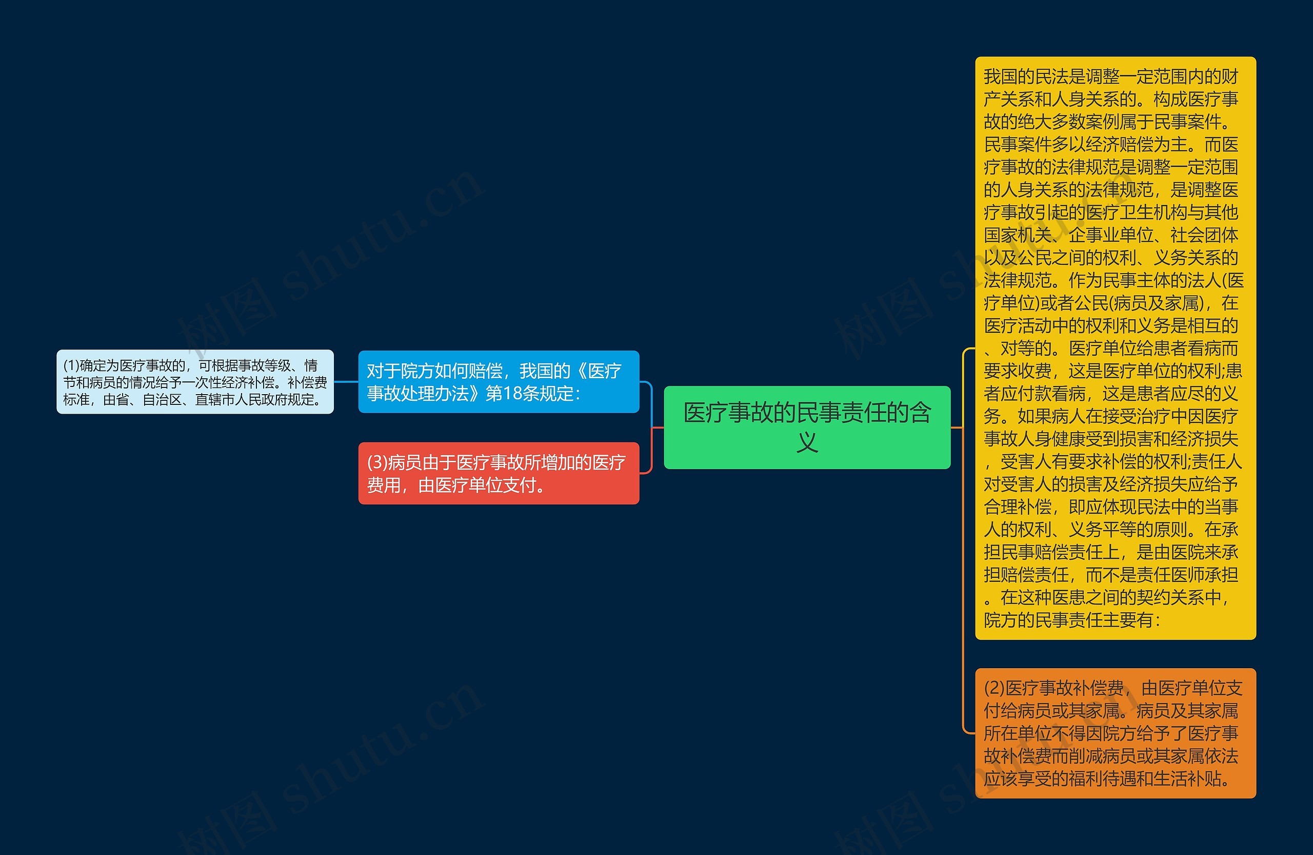 医疗事故的民事责任的含义