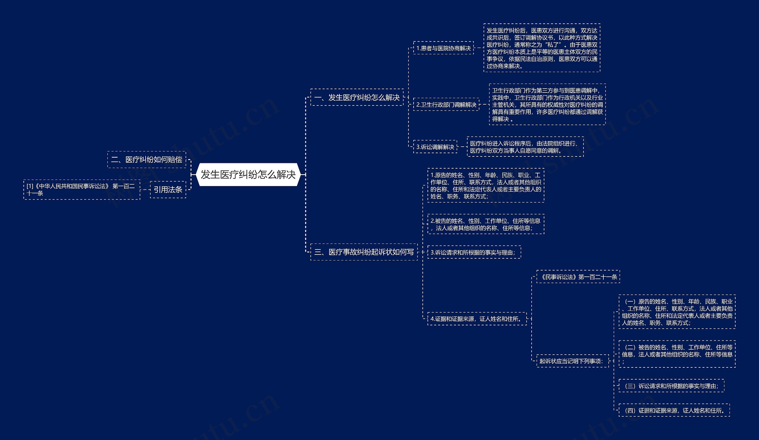 发生医疗纠纷怎么解决思维导图