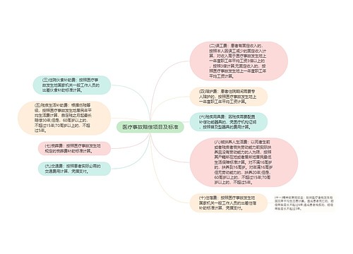 医疗事故赔偿项目及标准