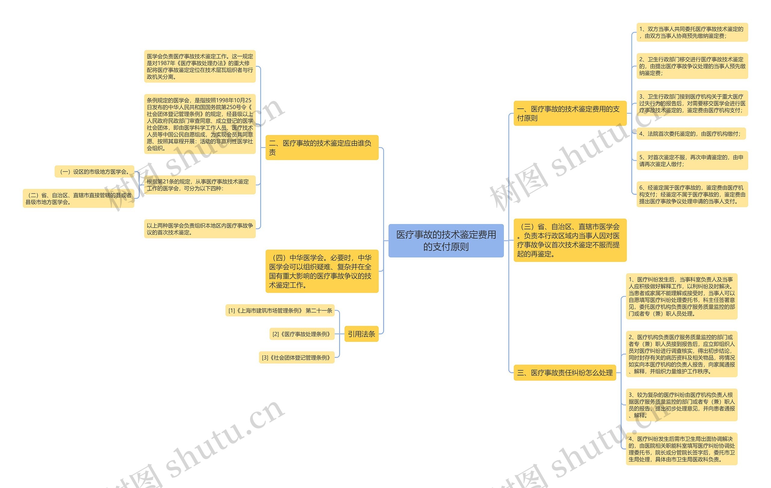 医疗事故的技术鉴定费用的支付原则思维导图