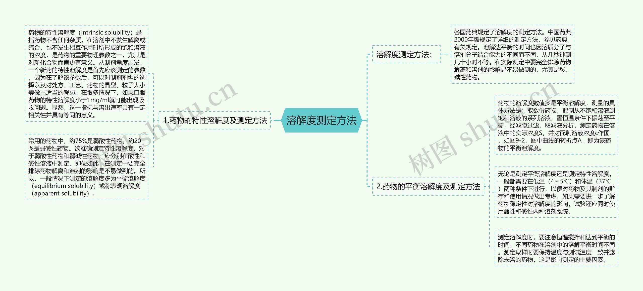 溶解度测定方法