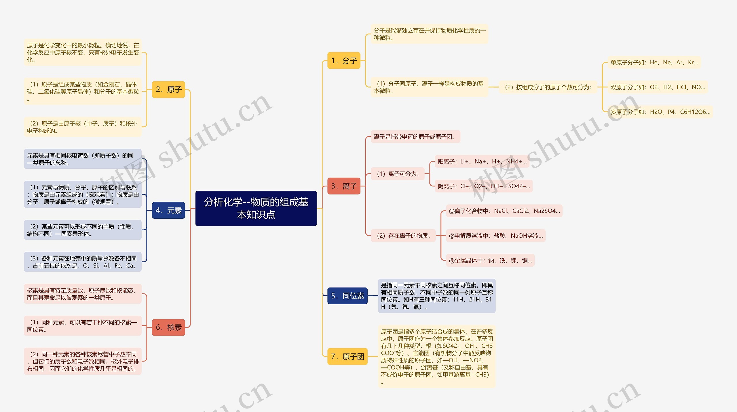 分析化学--物质的组成基本知识点思维导图