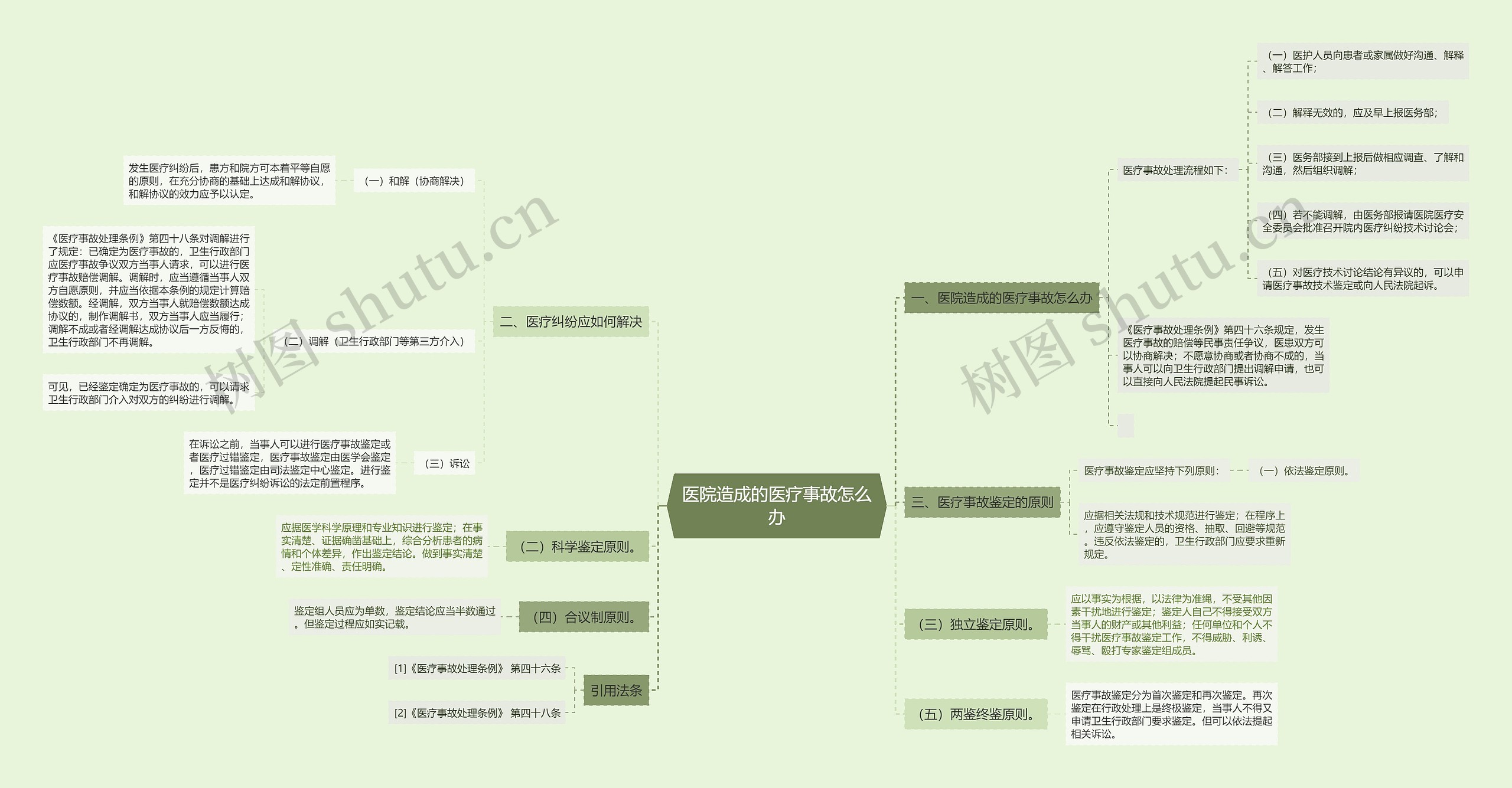 医院造成的医疗事故怎么办思维导图