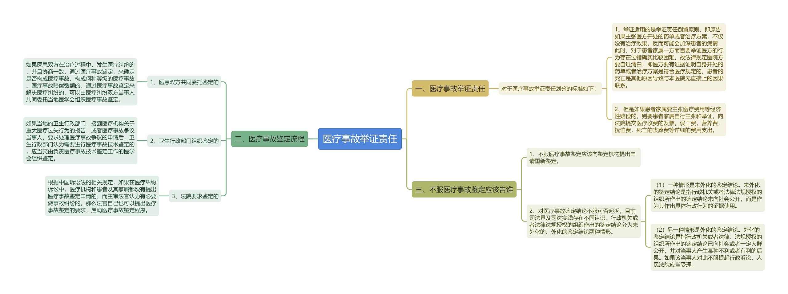 医疗事故举证责任