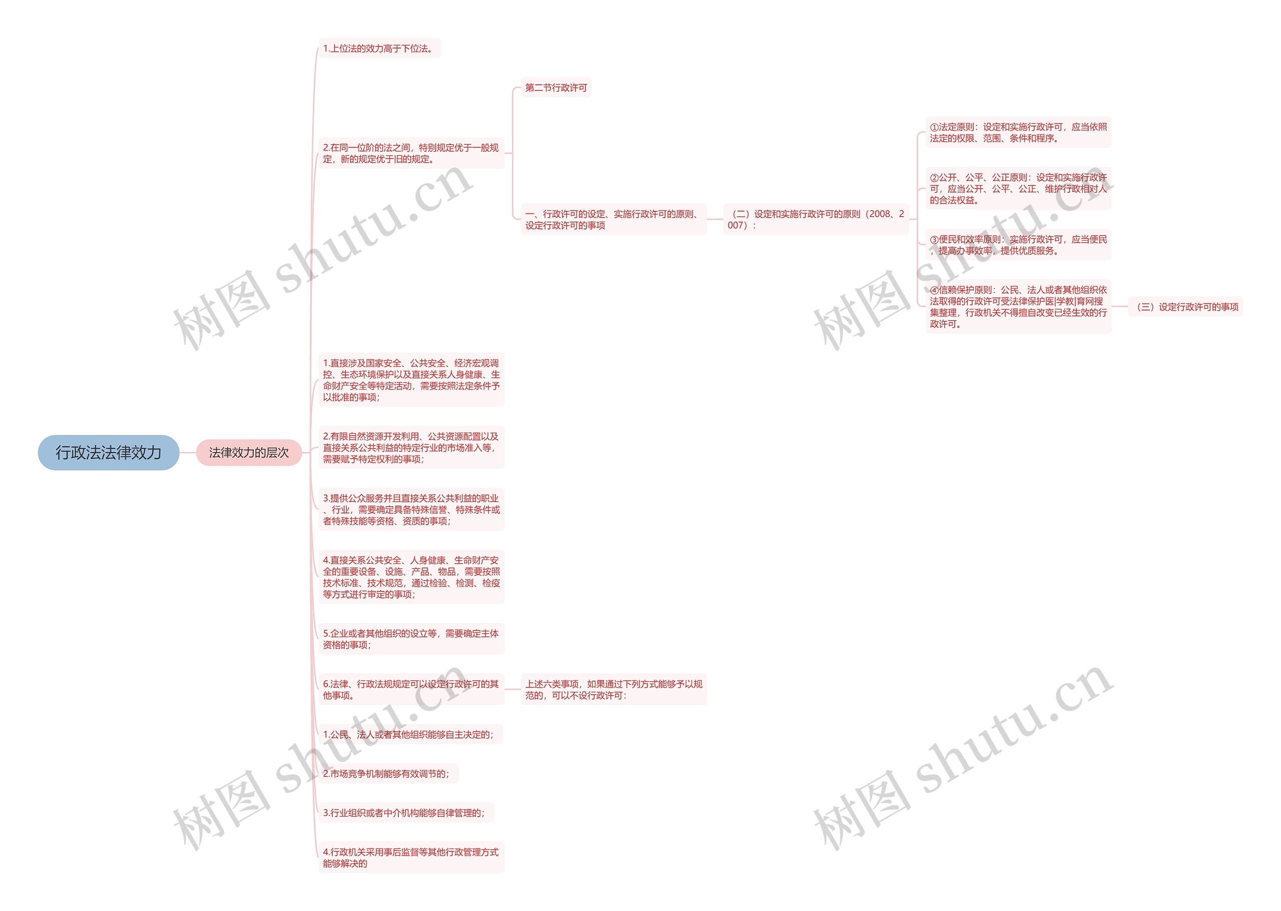 行政法法律效力思维导图
