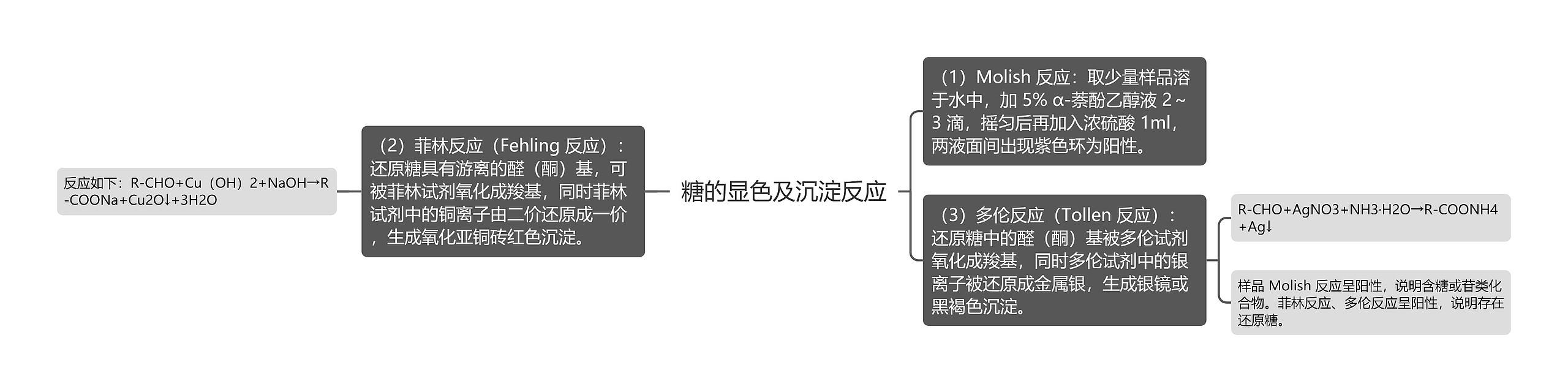 糖的显色及沉淀反应思维导图