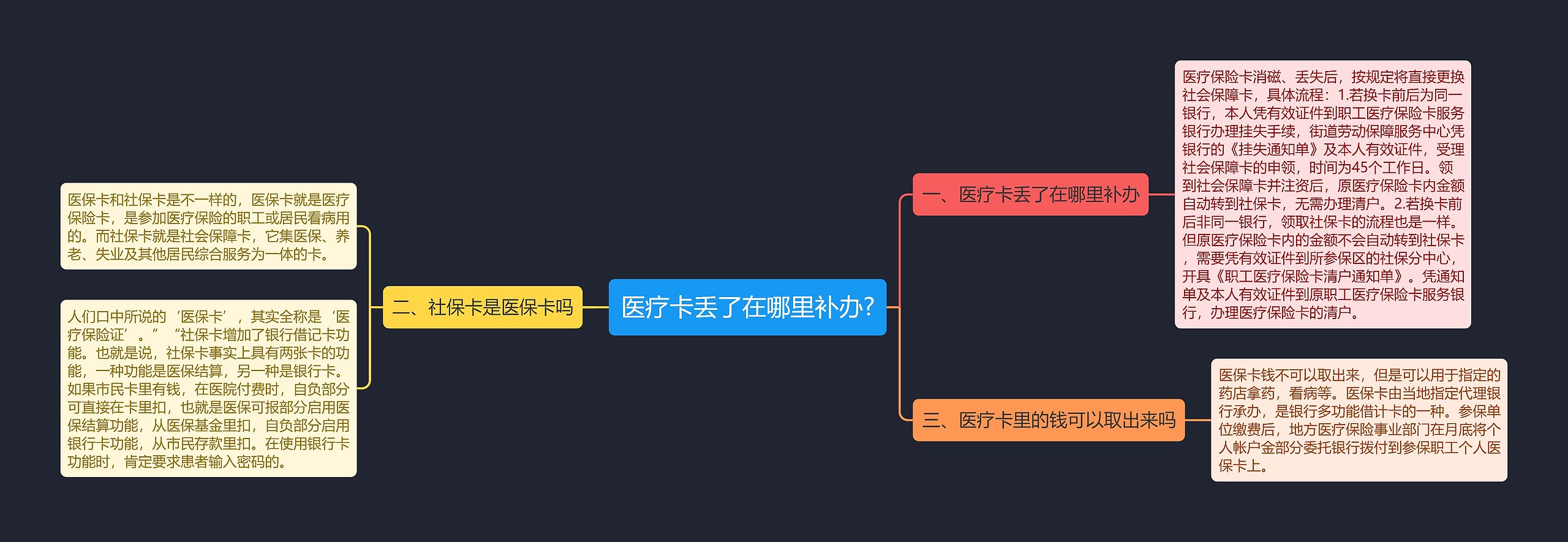 医疗卡丢了在哪里补办?思维导图