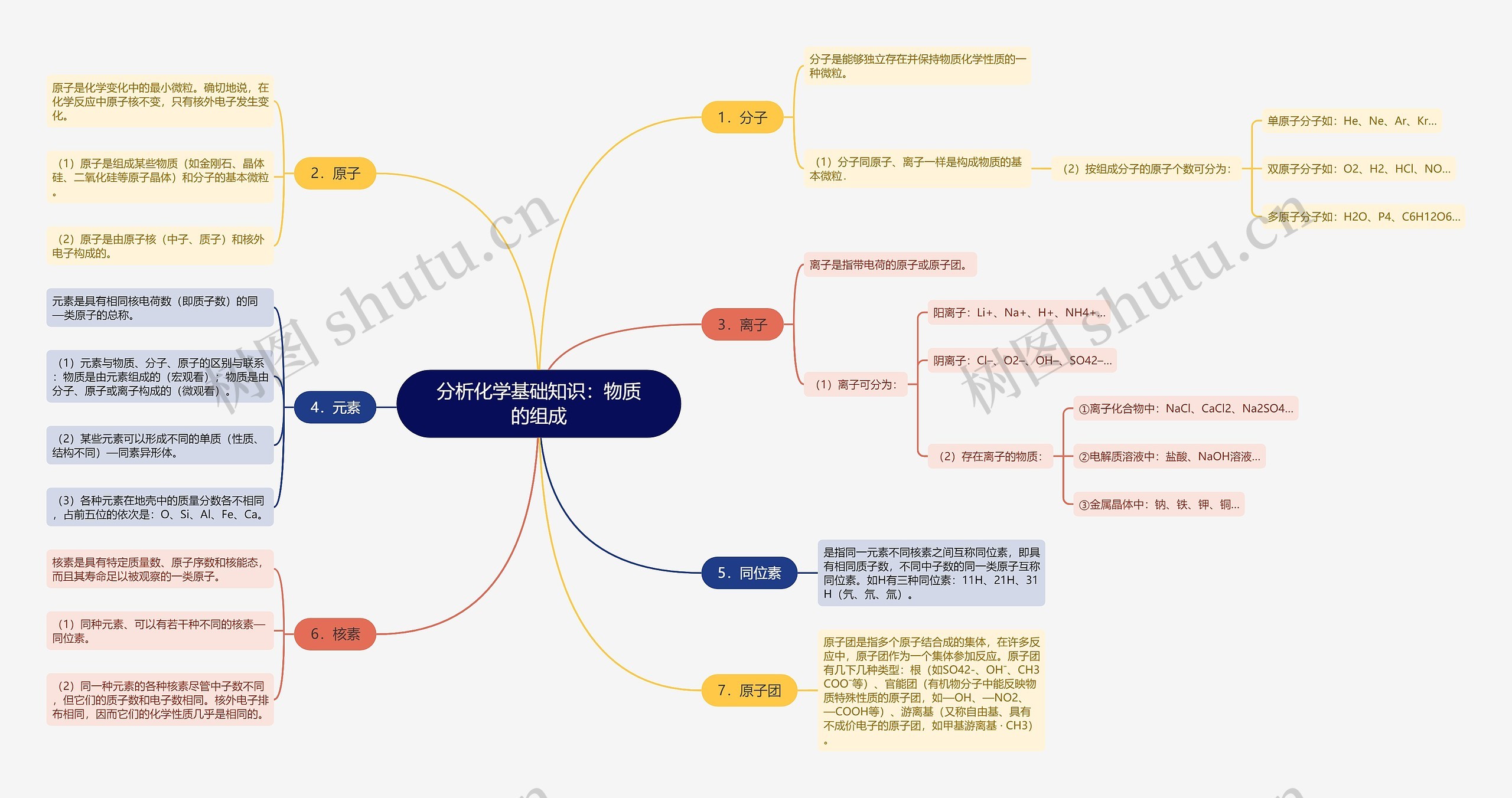 分析化学基础知识：物质的组成