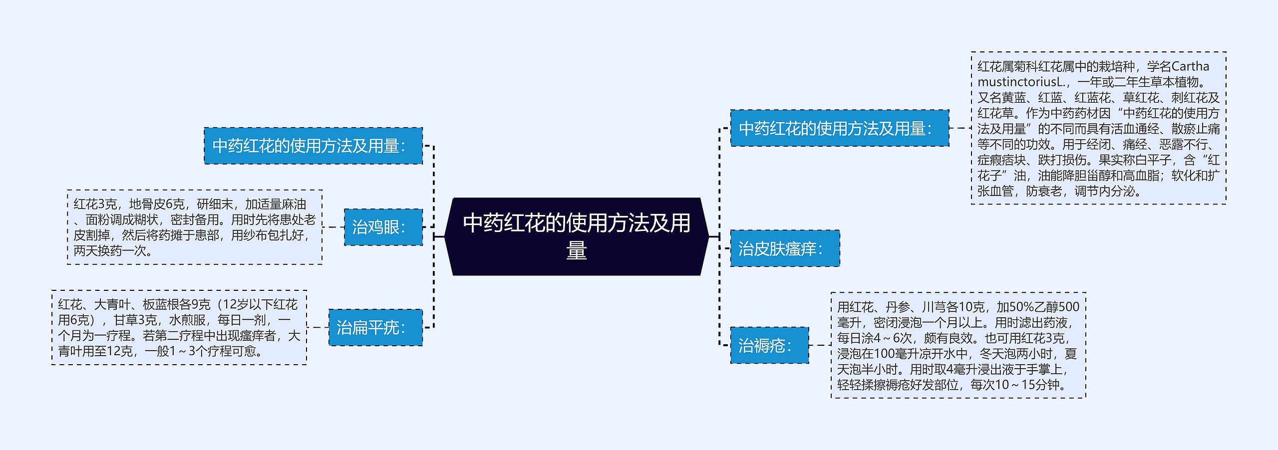 中药红花的使用方法及用量