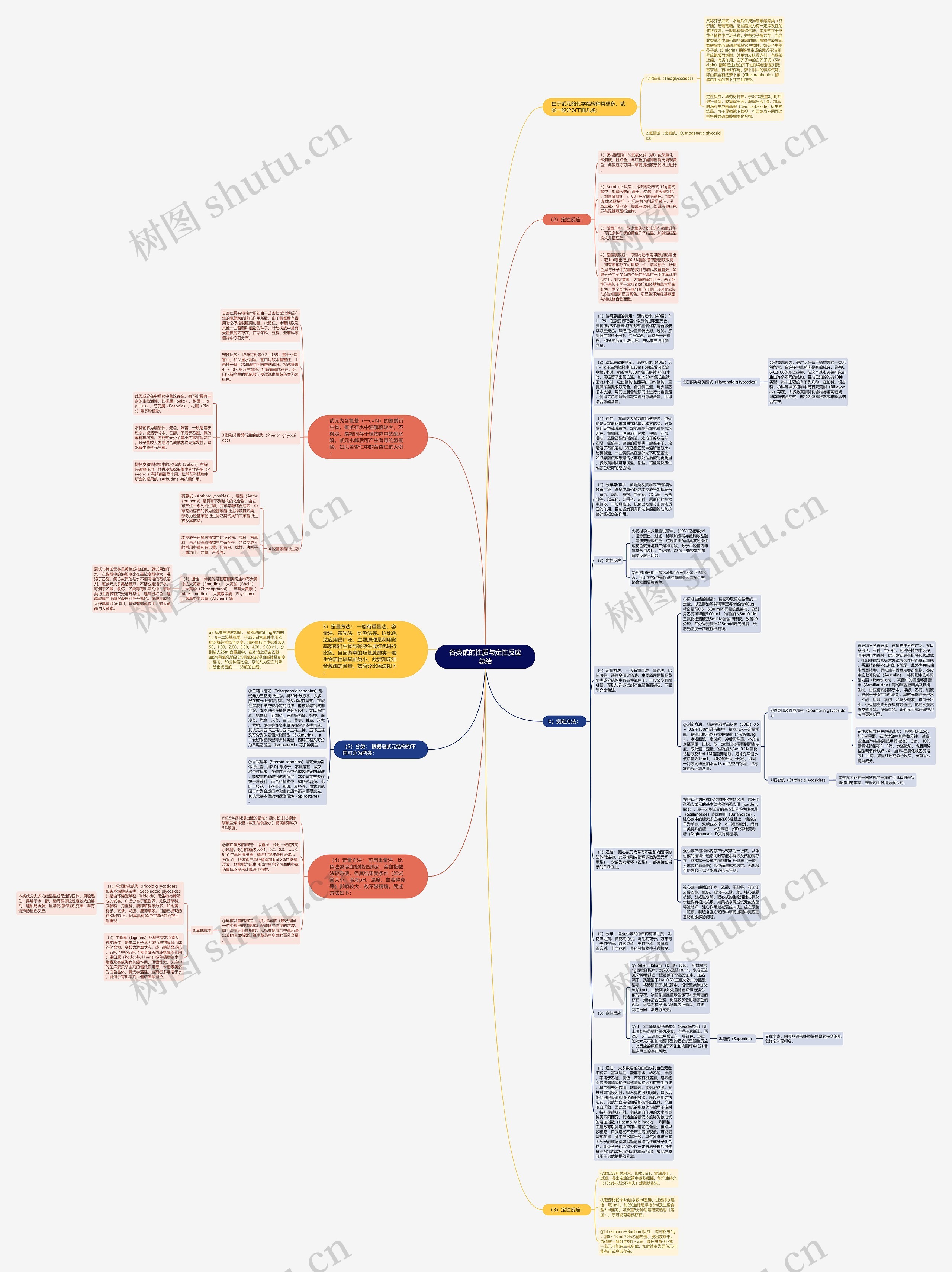 各类甙的性质与定性反应总结思维导图