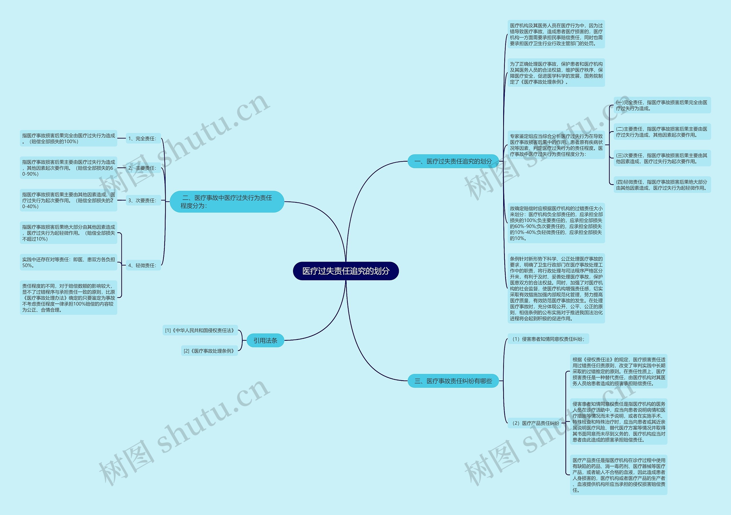 医疗过失责任追究的划分思维导图