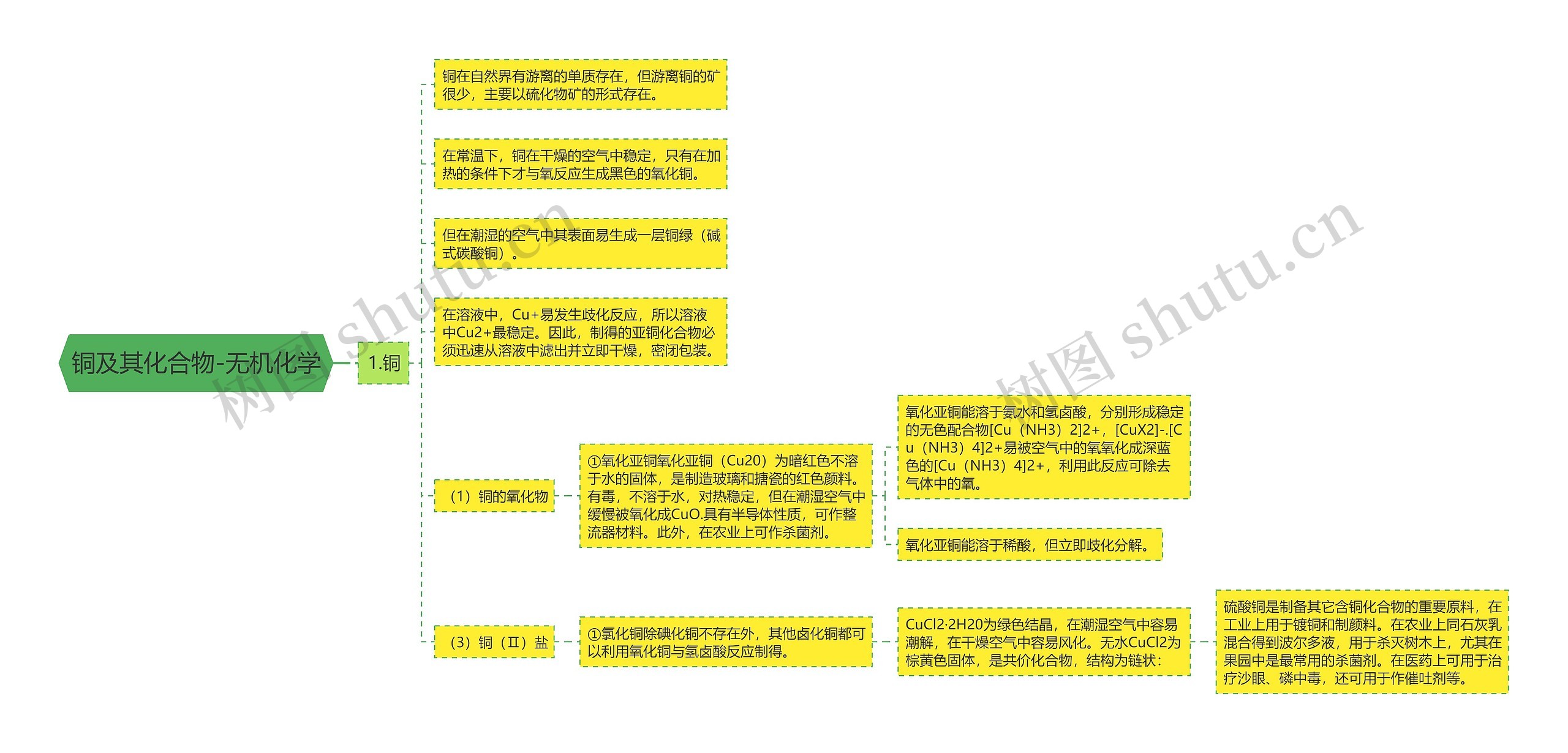 铜及其化合物-无机化学思维导图