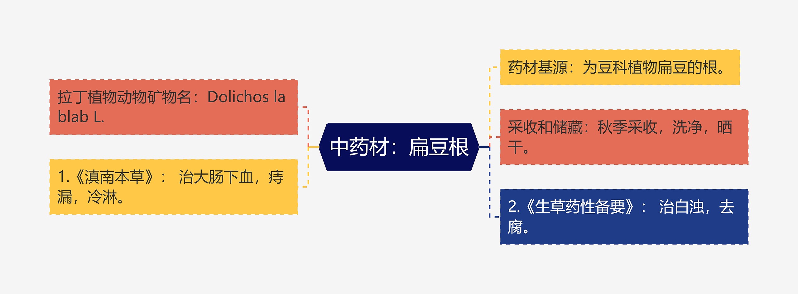 中药材：扁豆根思维导图