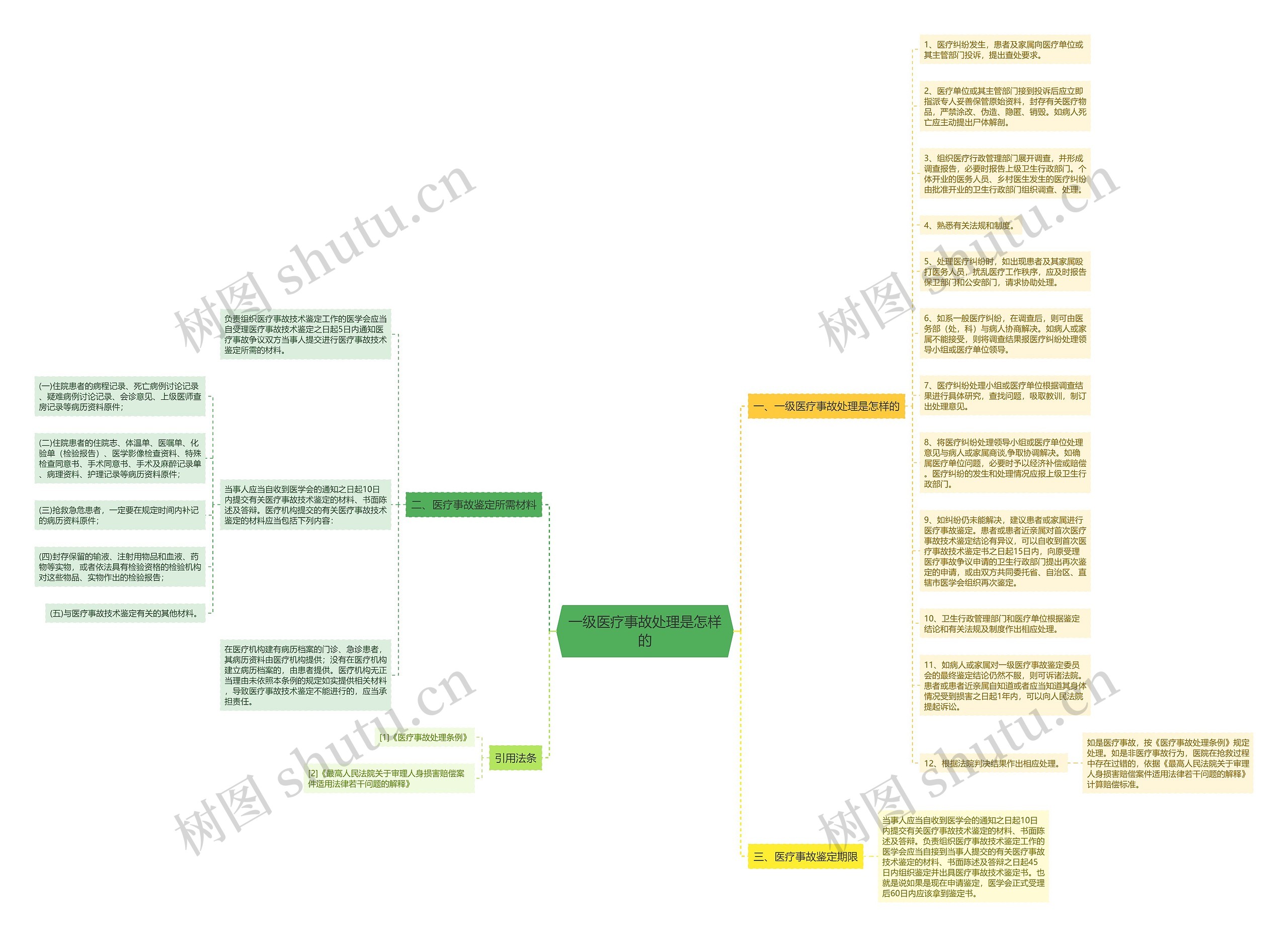 一级医疗事故处理是怎样的思维导图
