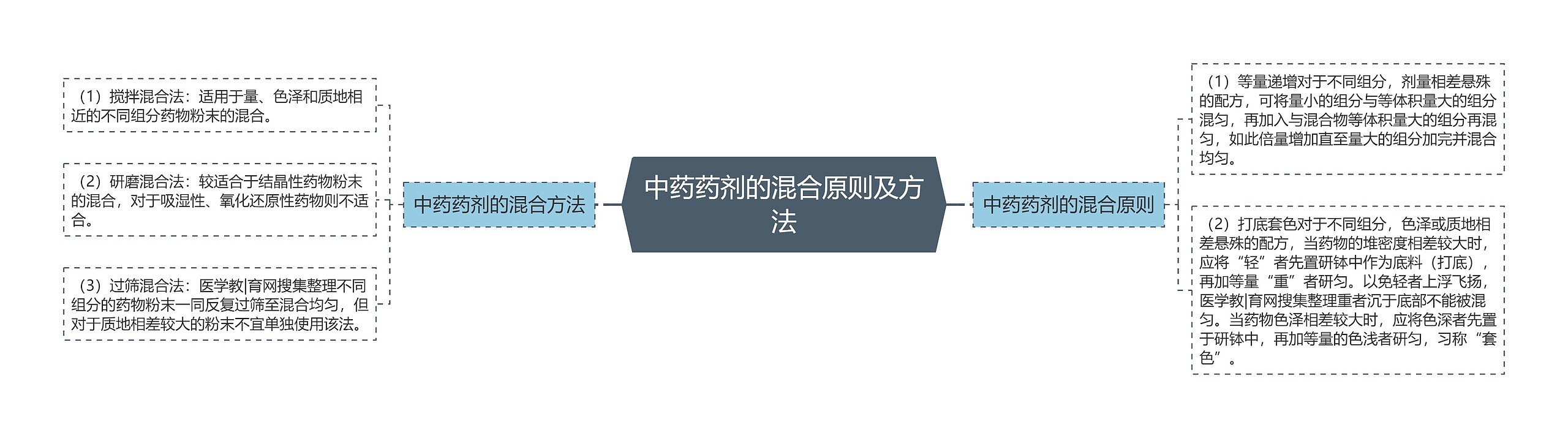 中药药剂的混合原则及方法思维导图