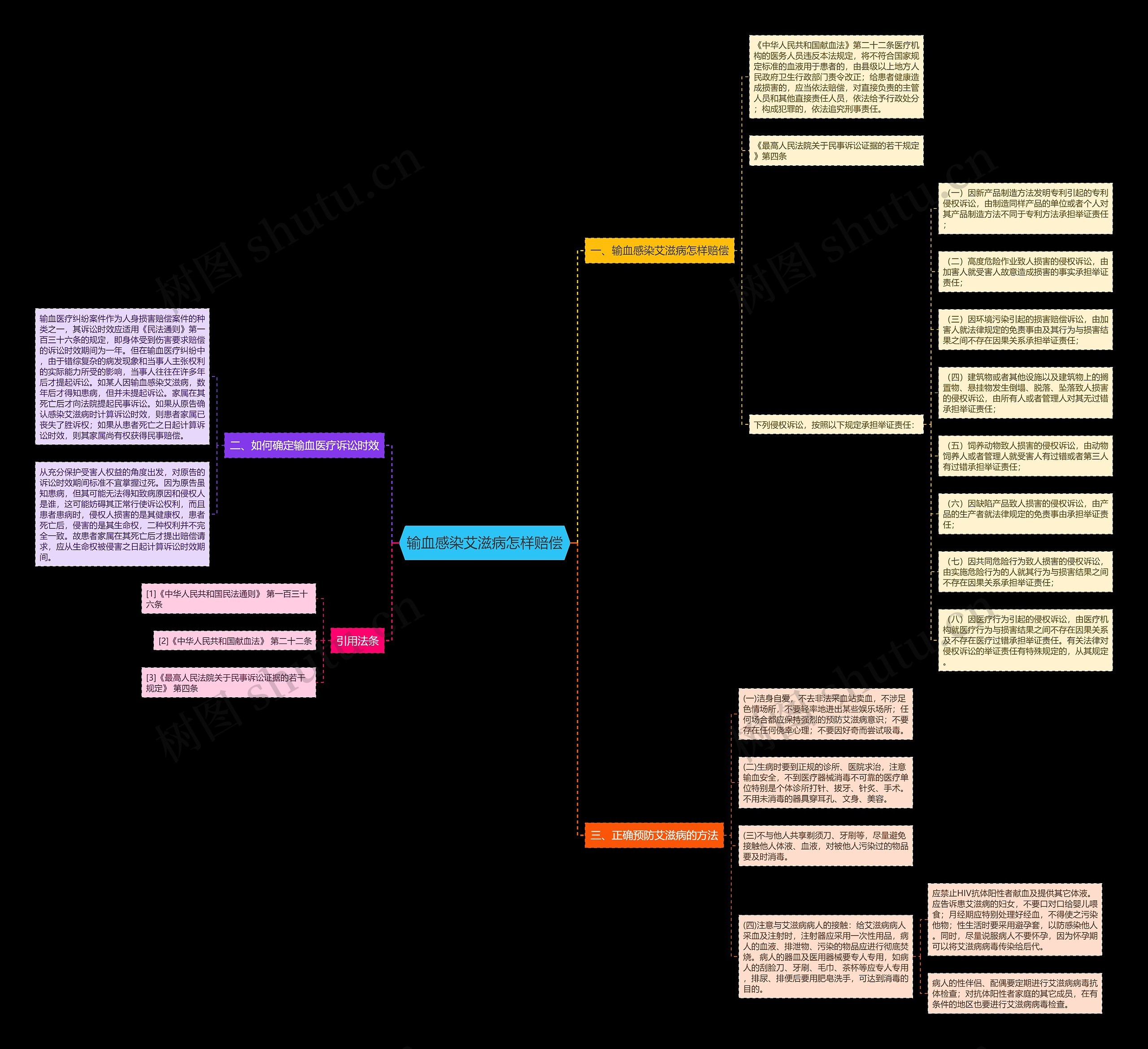 输血感染艾滋病怎样赔偿思维导图