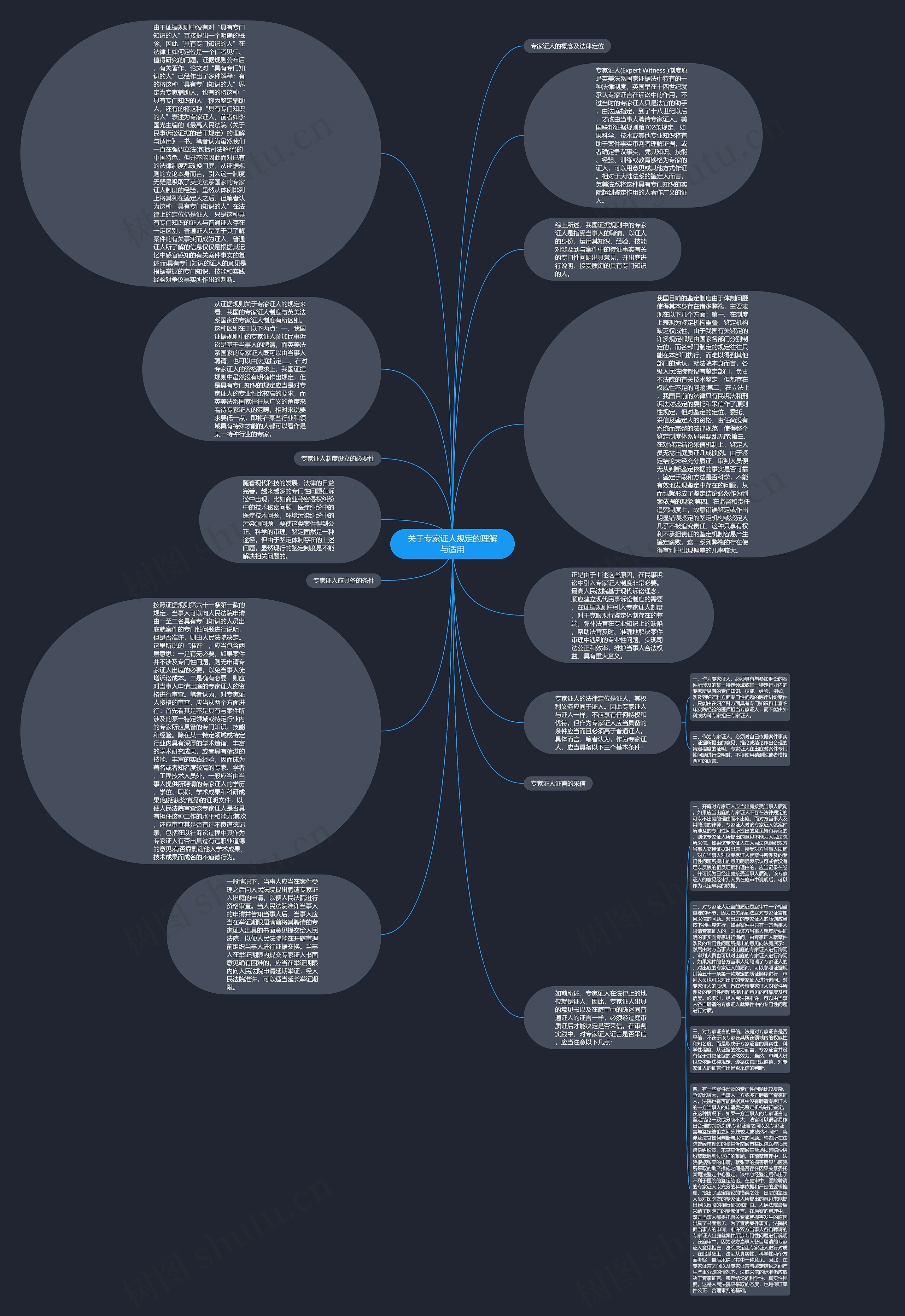 关于专家证人规定的理解与适用思维导图