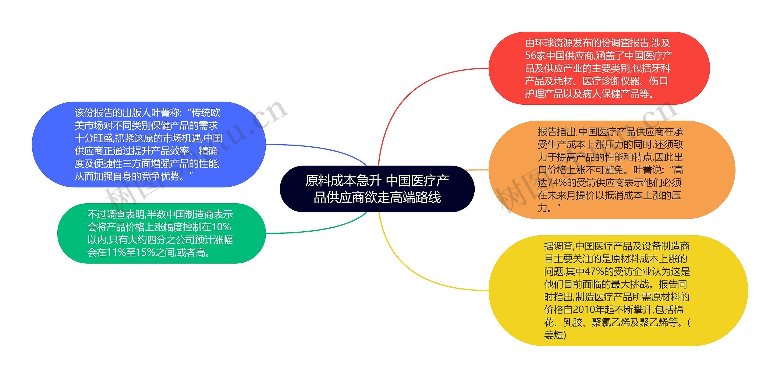 原料成本急升 中国医疗产品供应商欲走高端路线思维导图