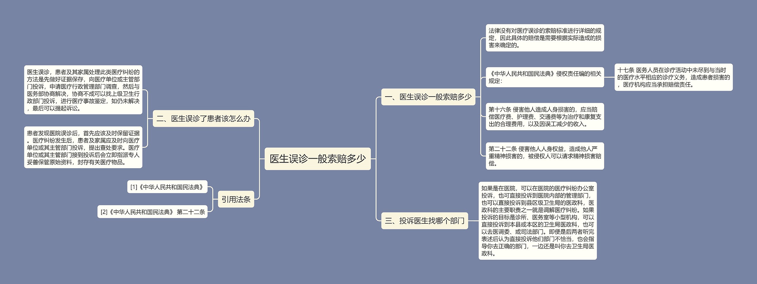 医生误诊一般索赔多少思维导图