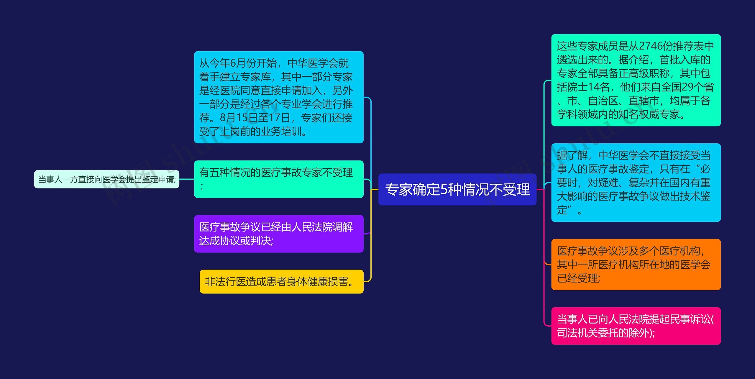 专家确定5种情况不受理