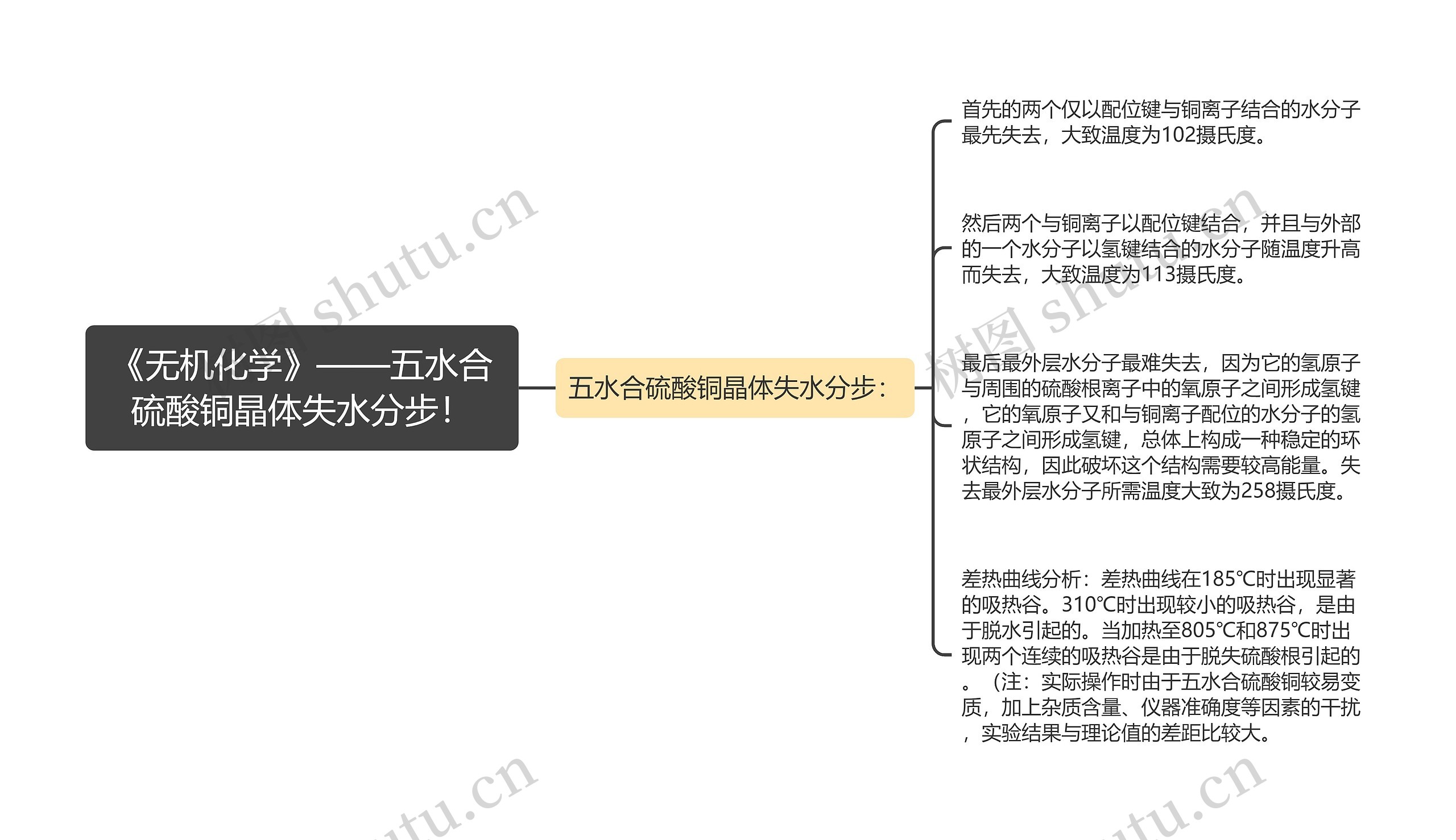 《无机化学》——五水合硫酸铜晶体失水分步！思维导图