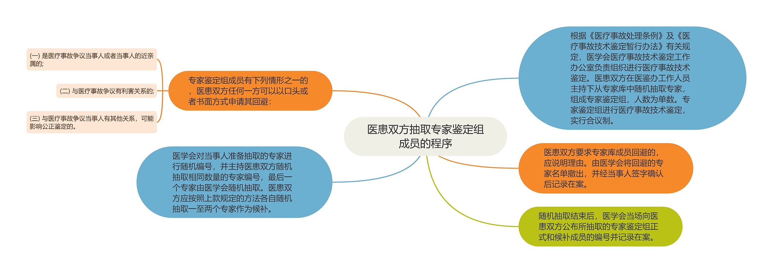 医患双方抽取专家鉴定组成员的程序思维导图