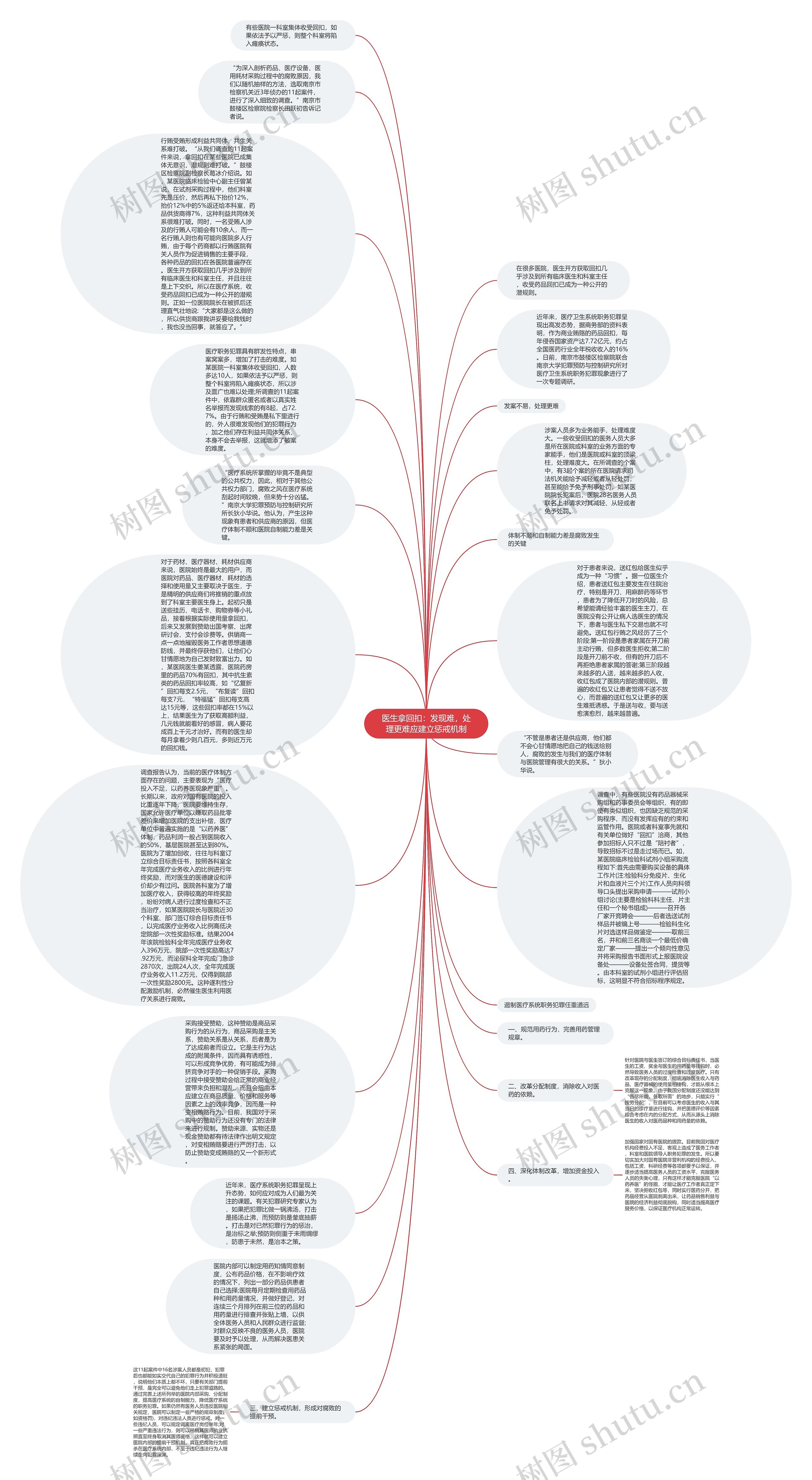 医生拿回扣：发现难，处理更难应建立惩戒机制思维导图