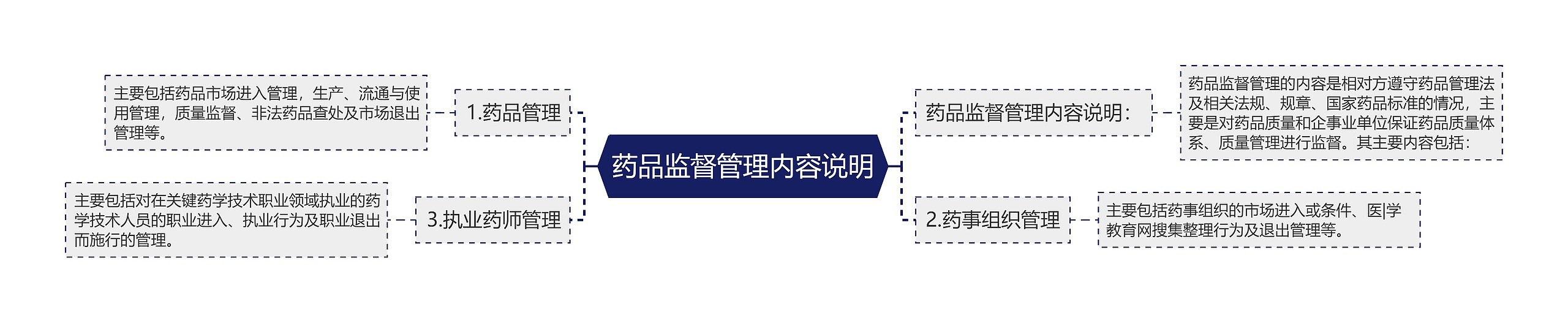 药品监督管理内容说明思维导图