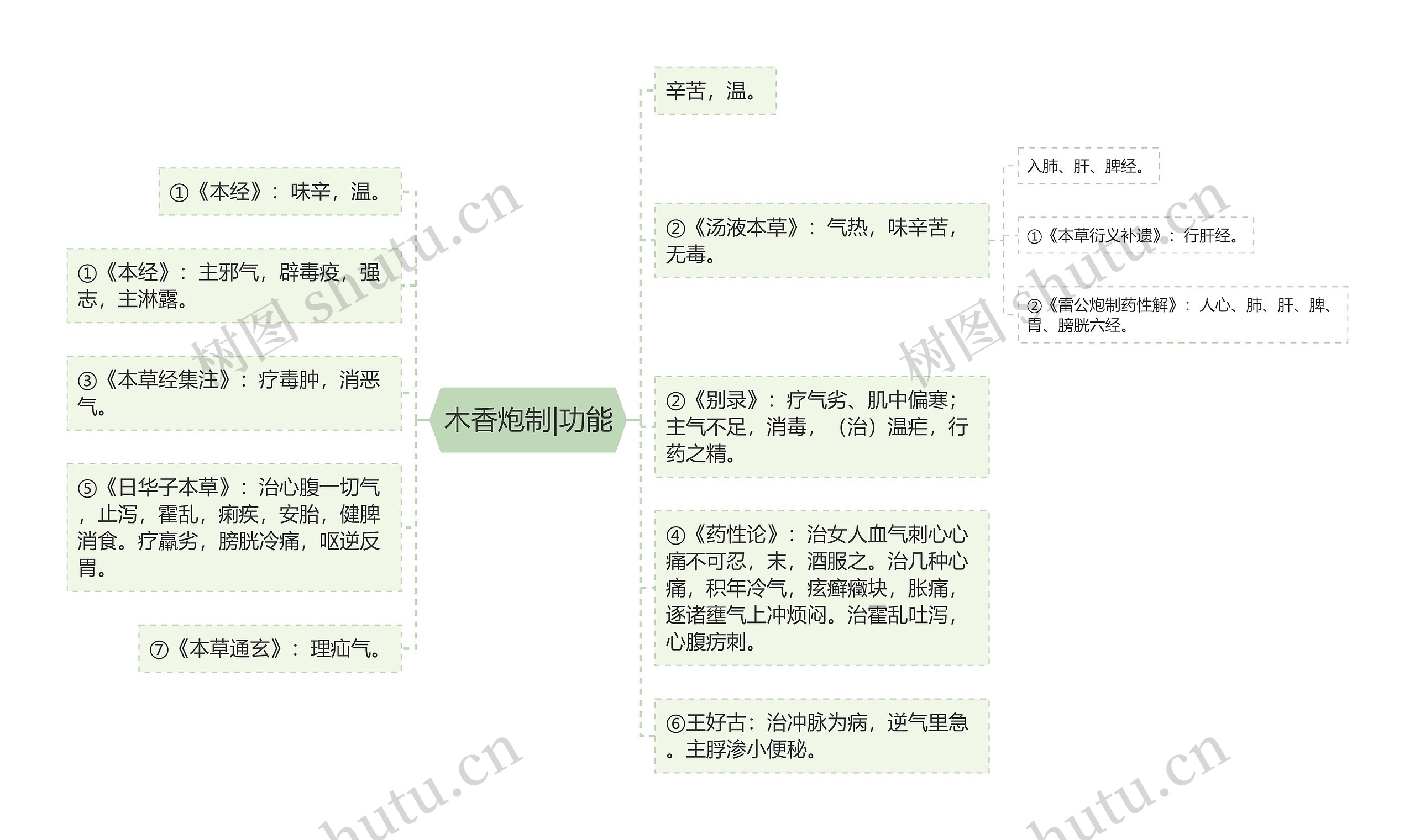 木香炮制|功能