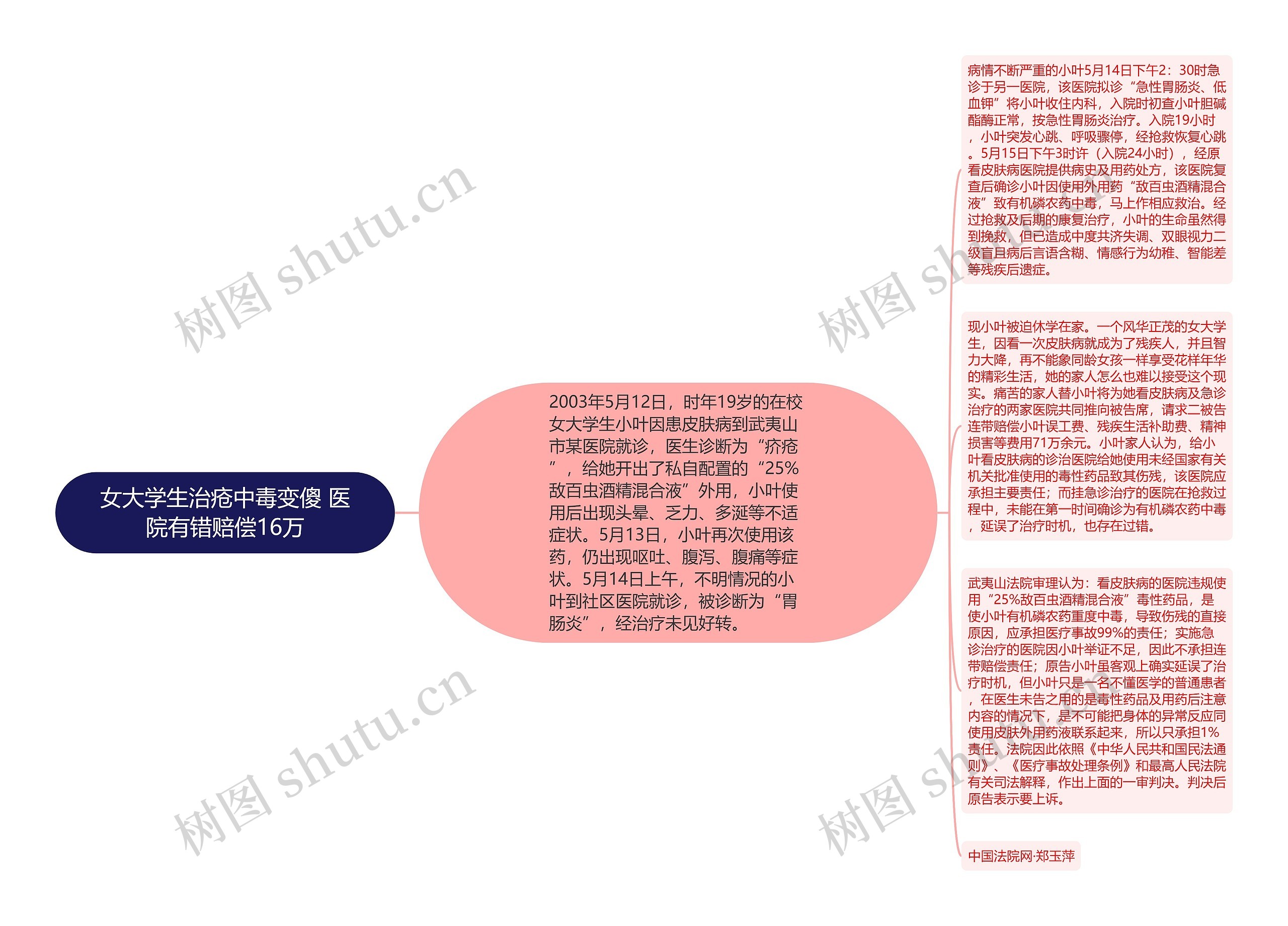 女大学生治疮中毒变傻 医院有错赔偿16万