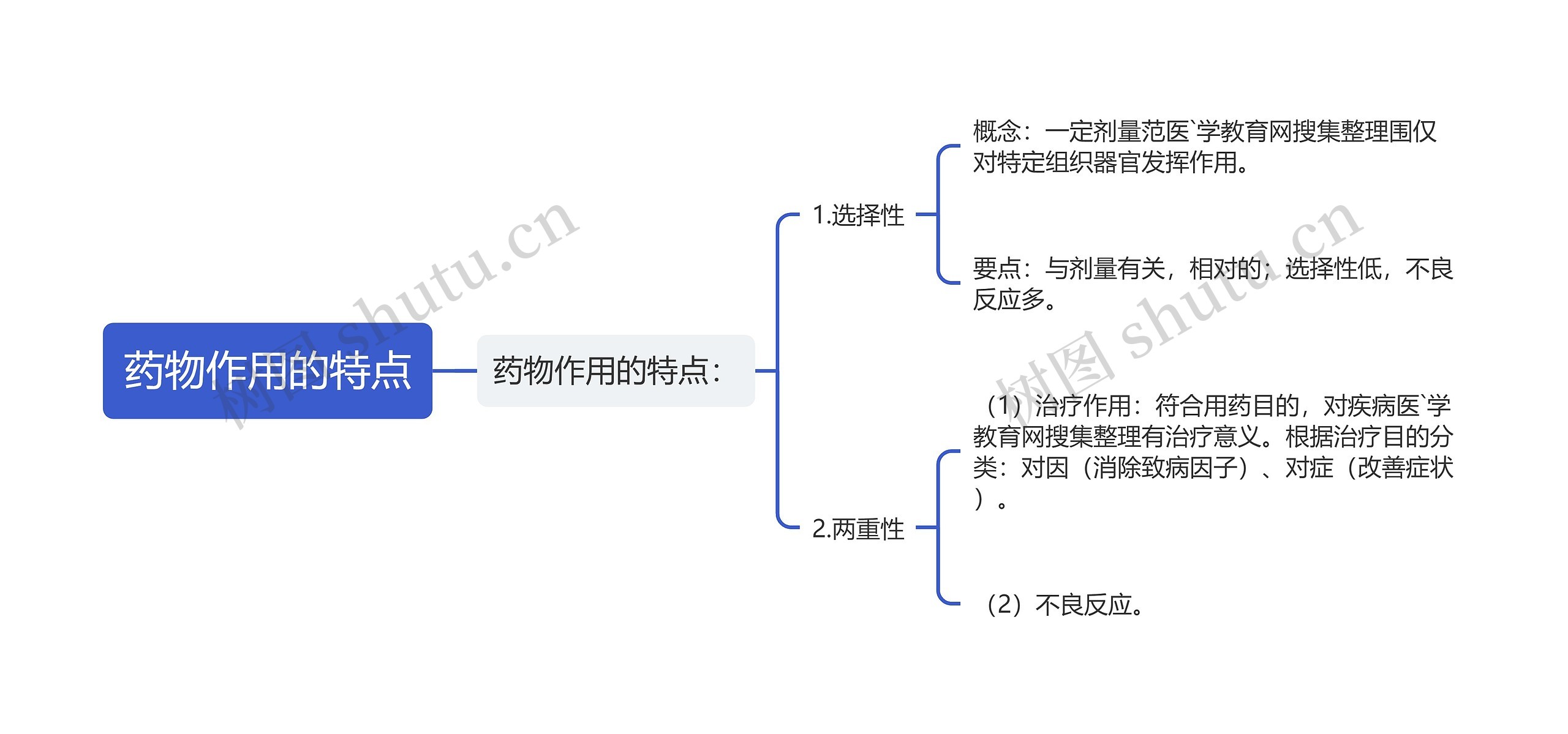 药物作用的特点思维导图