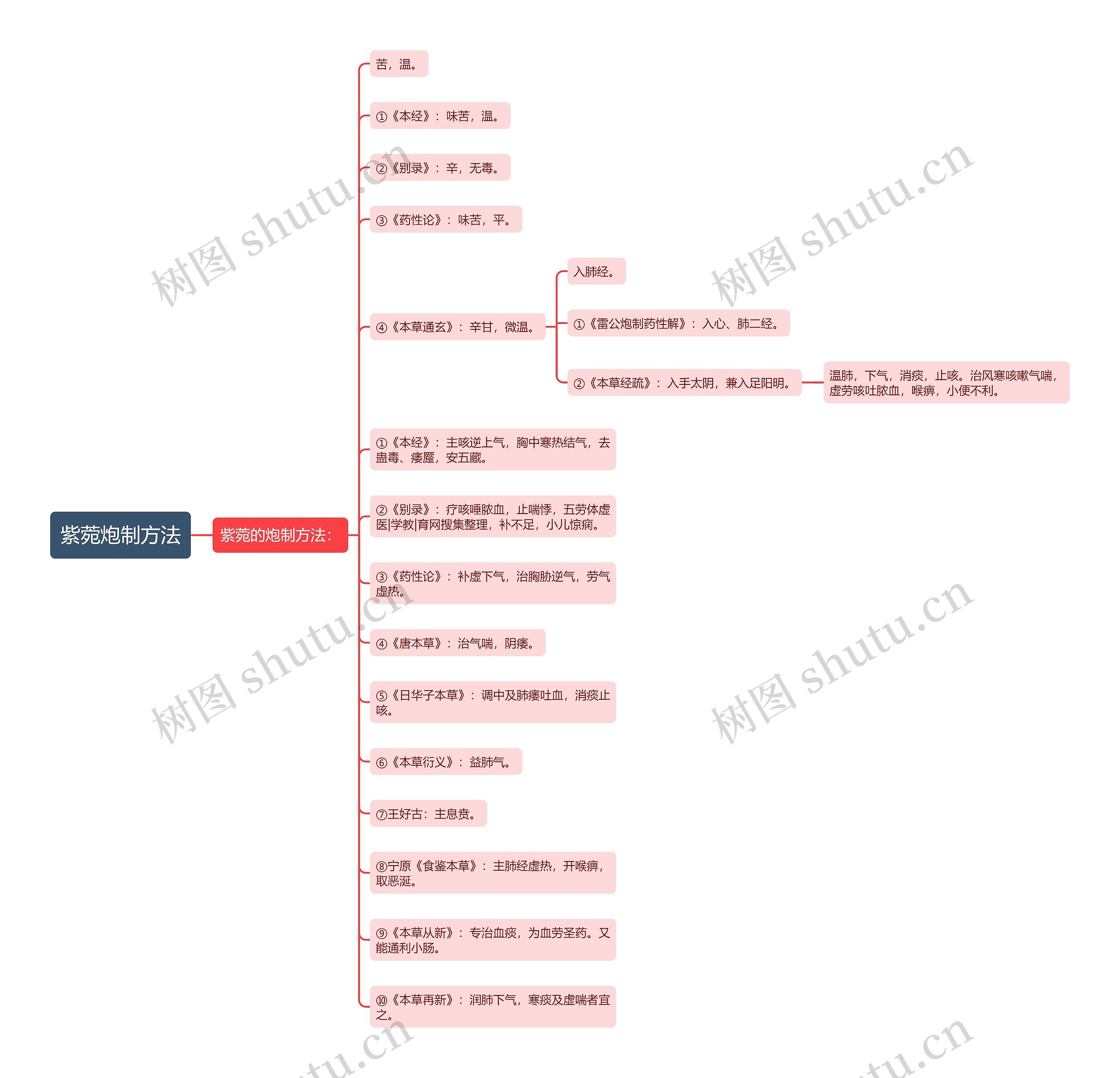 紫菀炮制方法思维导图