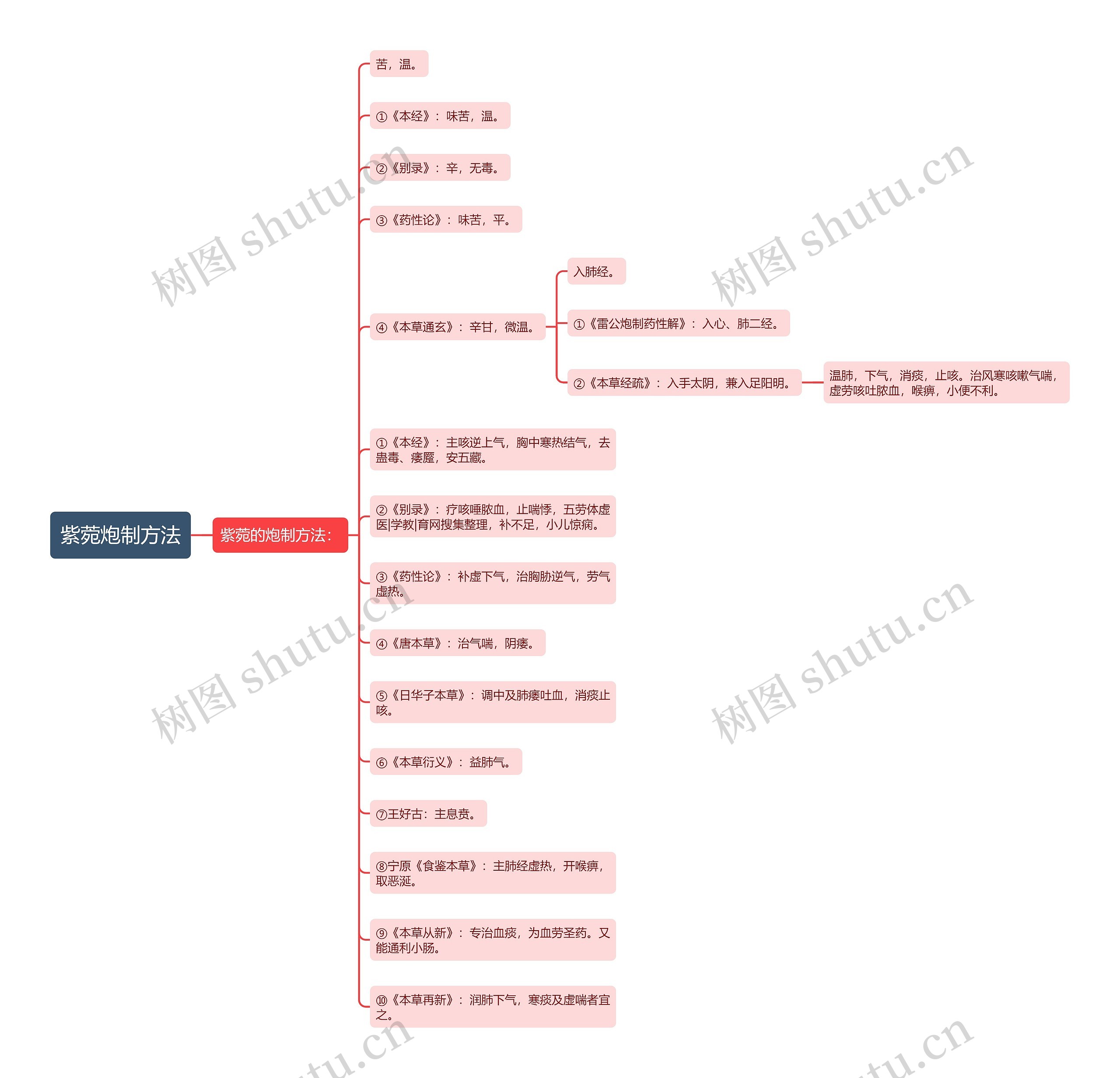 紫菀炮制方法 紫菀炮制方法