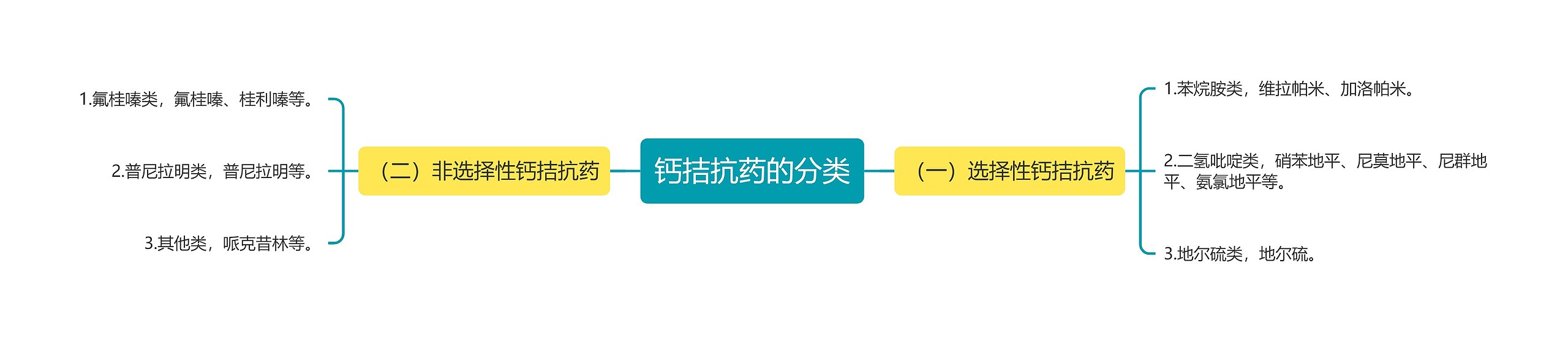 钙拮抗药的分类思维导图