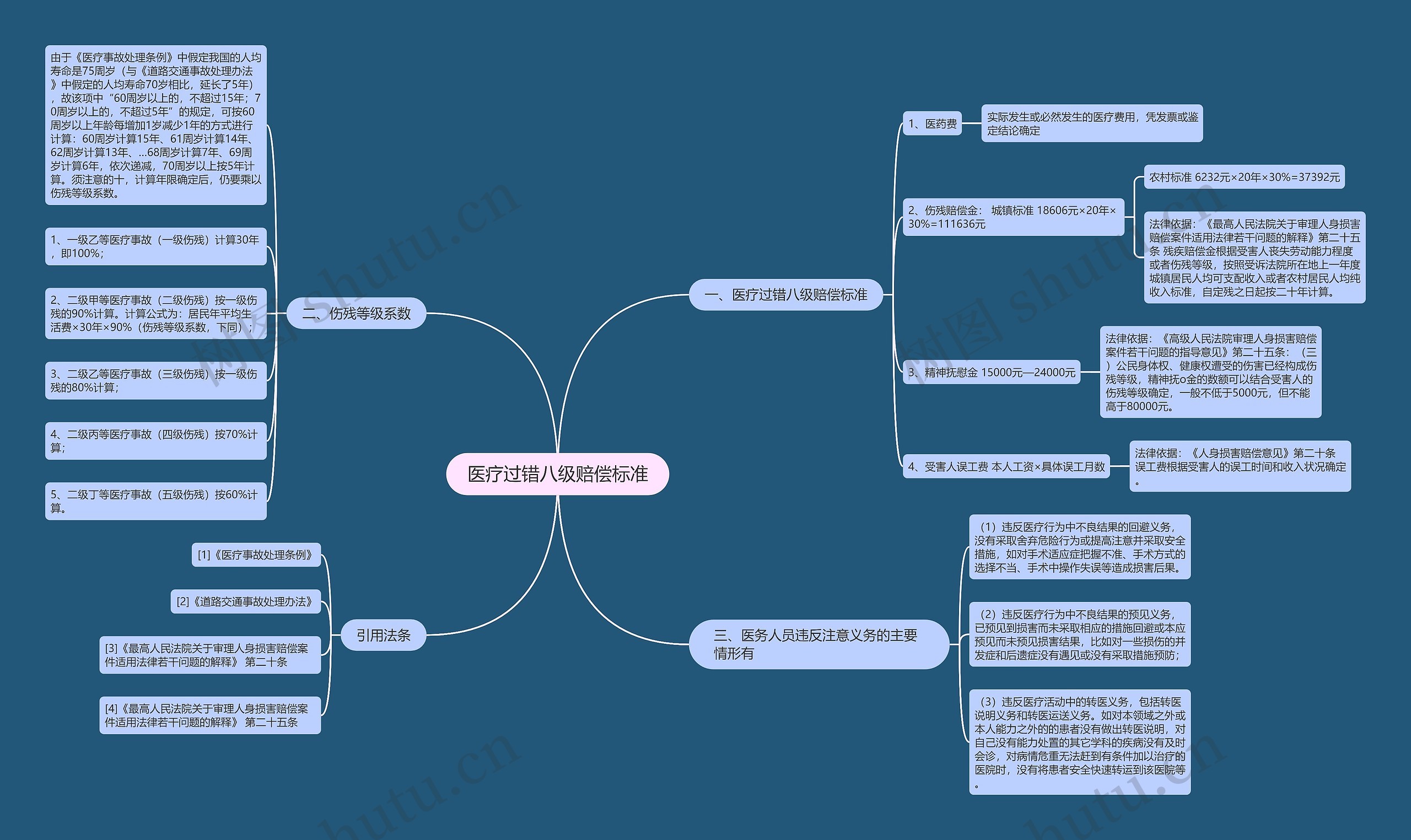 医疗过错八级赔偿标准思维导图