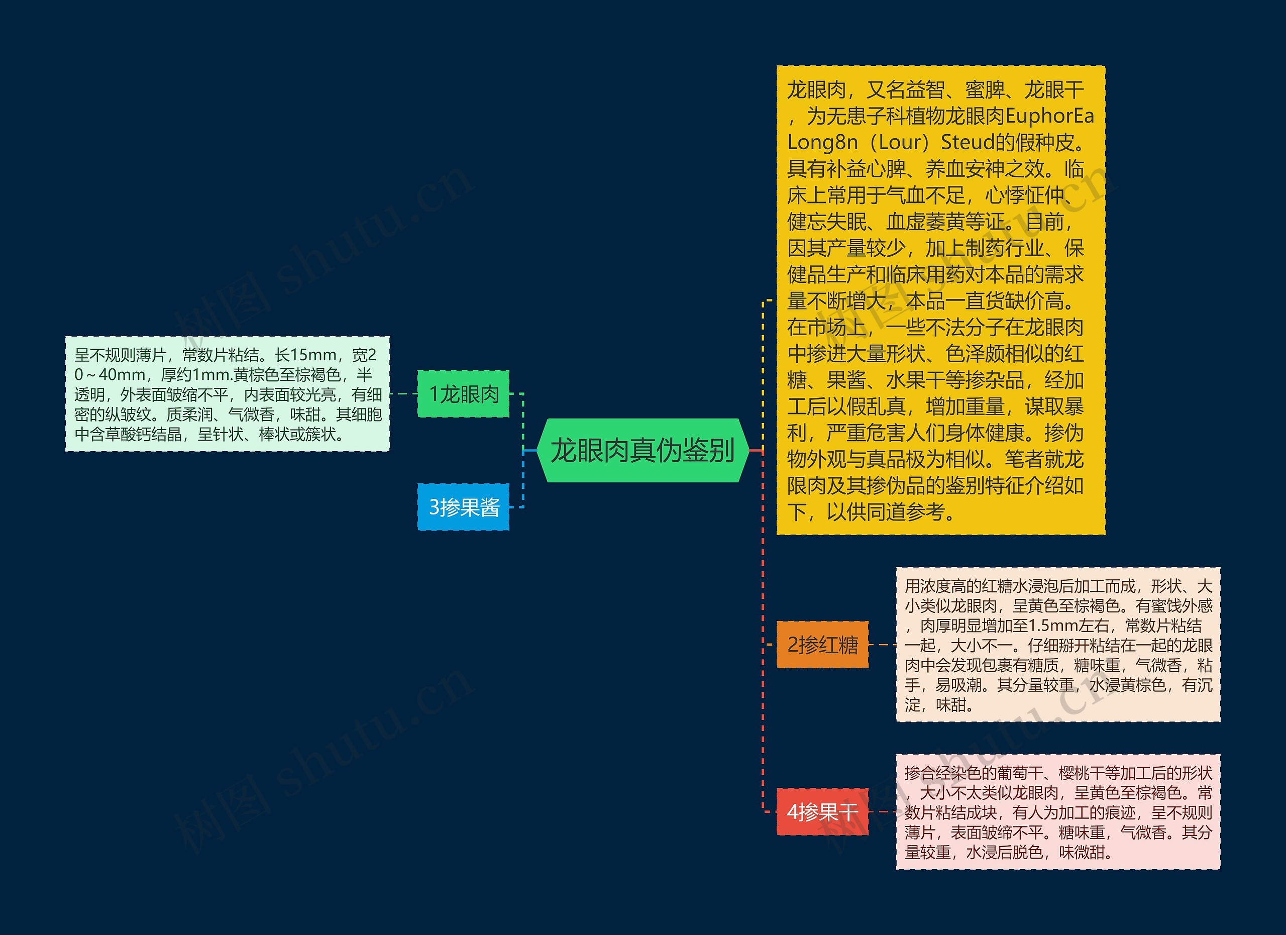 龙眼肉真伪鉴别思维导图