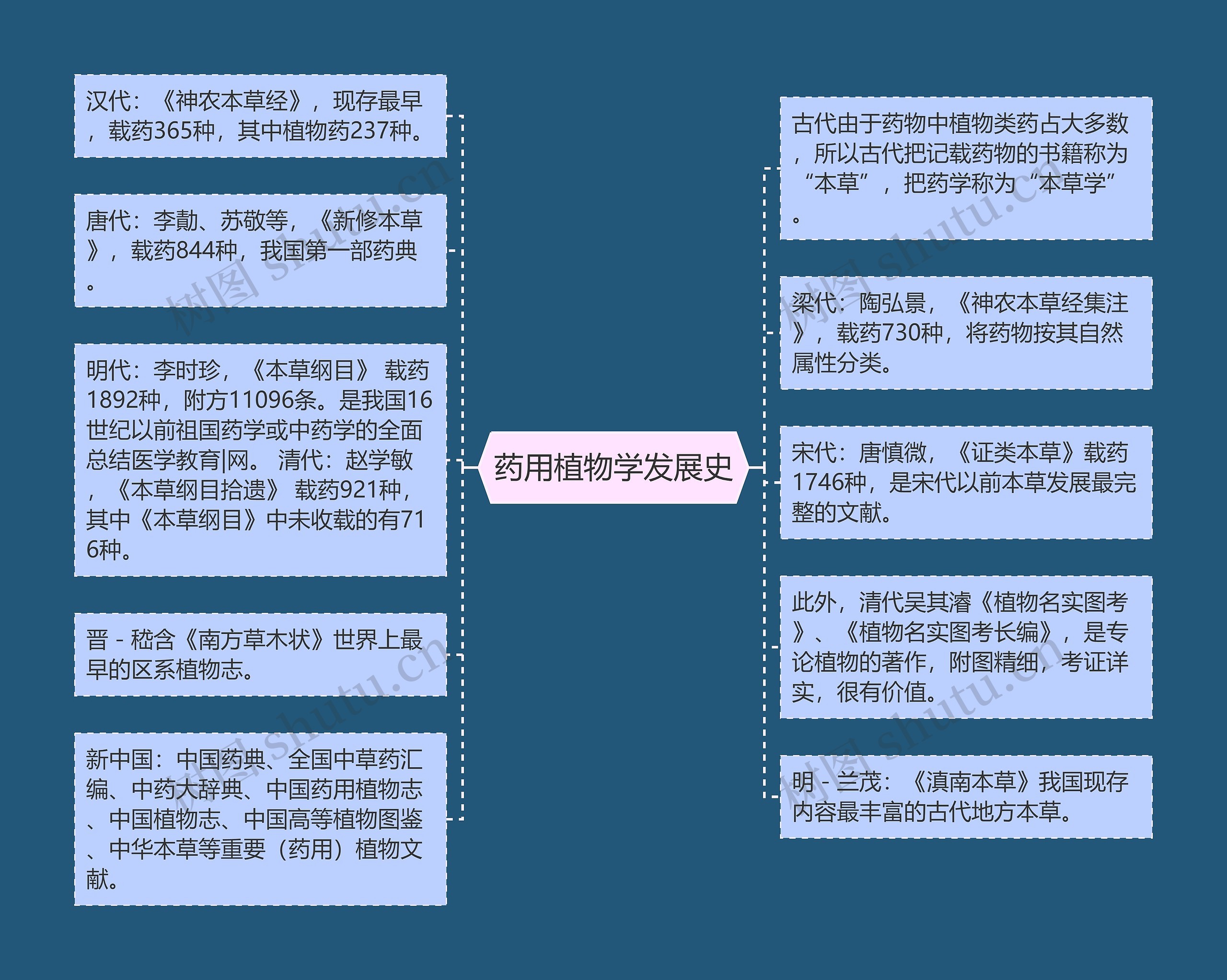 药用植物学发展史 药用植物学发展史