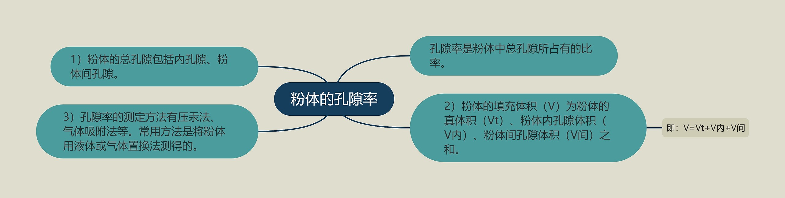 粉体的孔隙率 粉体的孔隙率