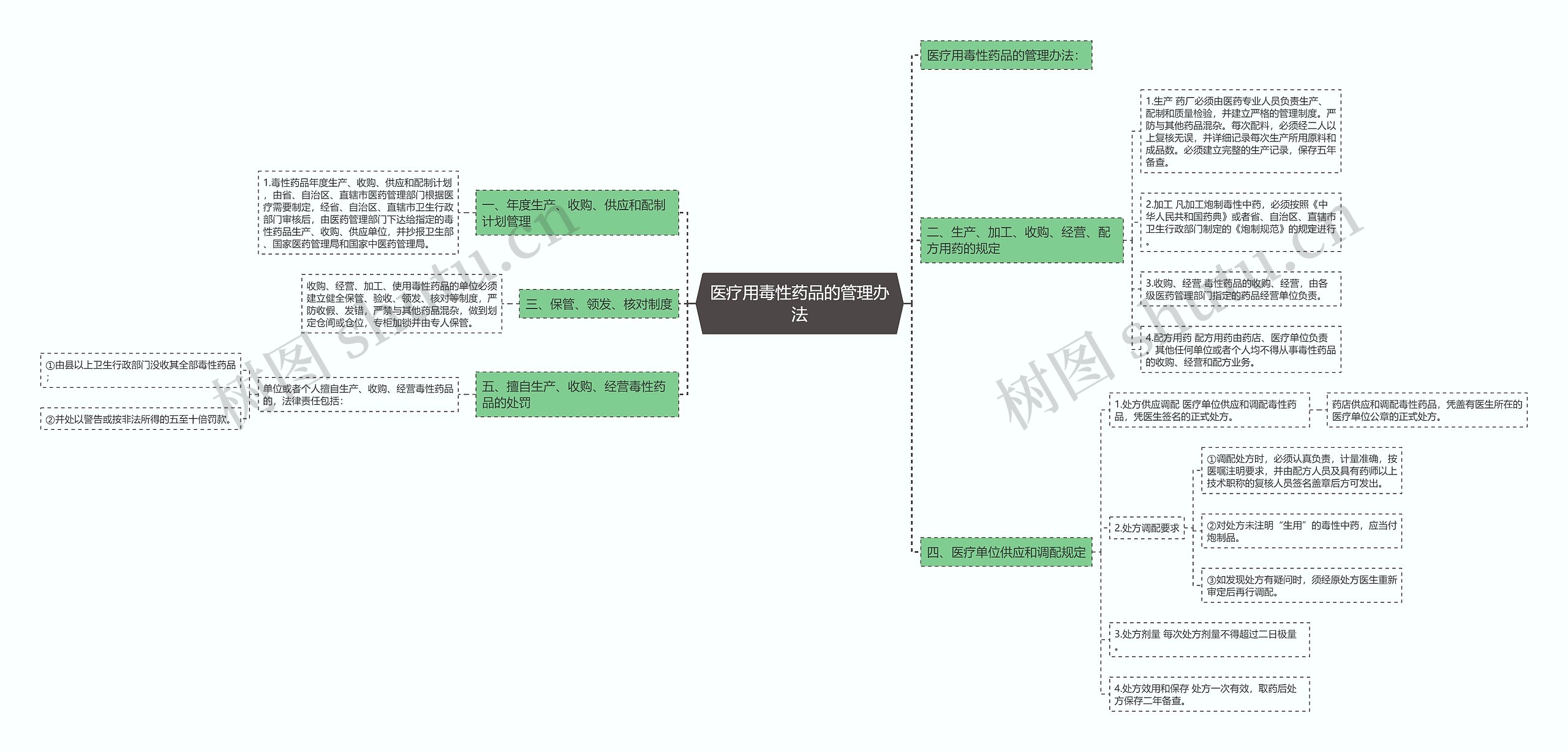 医疗用毒性药品的管理办法 医疗用毒性药品的管理办法