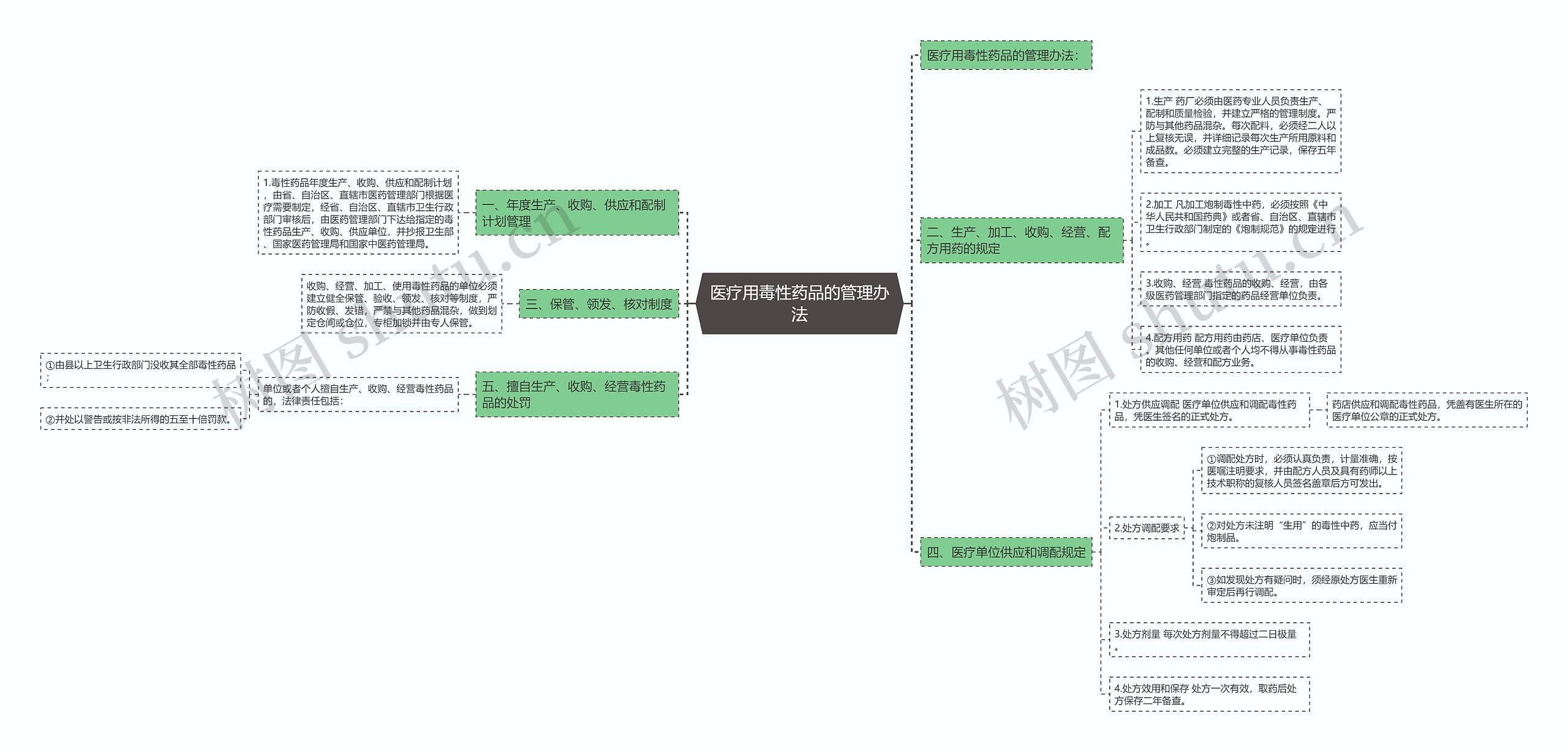 医疗用毒性药品的管理办法思维导图